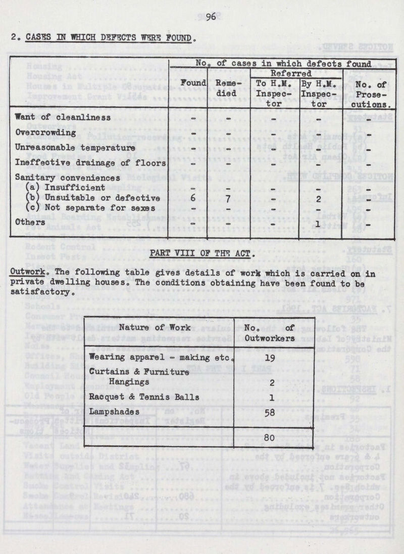 96 2. CASES IN WHICH DEFECTS WERE FOUND No, of cases in which defects found Found Reme died Referred No. of Prose cutions. To H.M. Inspec tor By H.M. Inspec tor Want of cleanliness - - - - - Overcrowding - - - - - Unreasonable temperature - - - - - Ineffective drainage of floors Sanitary conveniences — — - - - (a) Insufficient - - - - - (b) Unsuitable or defective 6 7 - 2 - (c) Not separate for sexes - - - - - Others - - - 1 - PART VIII OF THE ACT. Outwork. The following table gives details of work which is carried on in private dwelling houses. The conditions obtaining have been found to be satisfactory. Nature of Work No. of Outworkers Wearing apparel - making etc. Curtains & Furniture 19 Hangings 2 Racquet & Tennis Balls 1 Lampshades 58 80