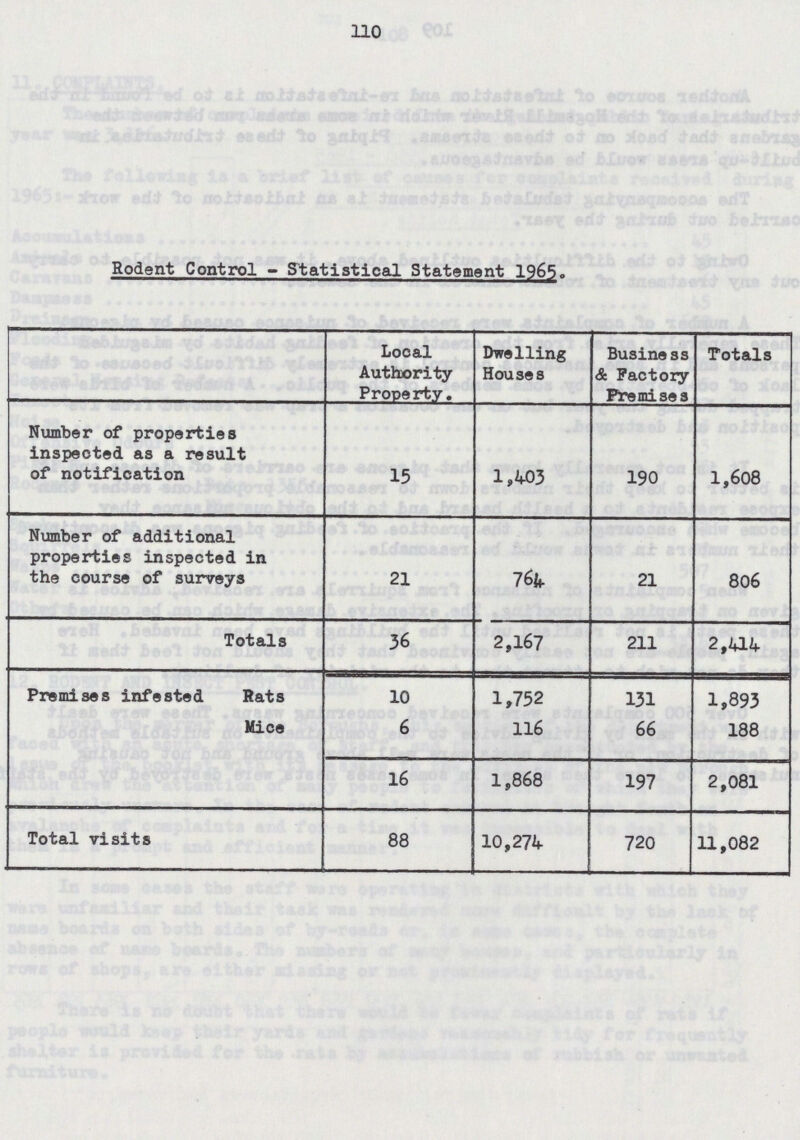 110 Rodent Control - Statistical Statement 1965. Local Authority Property. Dwelling Houses Business & Factory Premises Totals Number of properties inspected as a result of notification 15 1,403 190 1,608 Number of additional properties inspected in the course of surveys 21 764 21 806 Totals 36 2,167 211 2,414 Premises infested Rats 10 1,752 131 1,893 Mice 6 116 66 188 16 1,868 197 2,081 Total visits 88 10,274 720 11,082