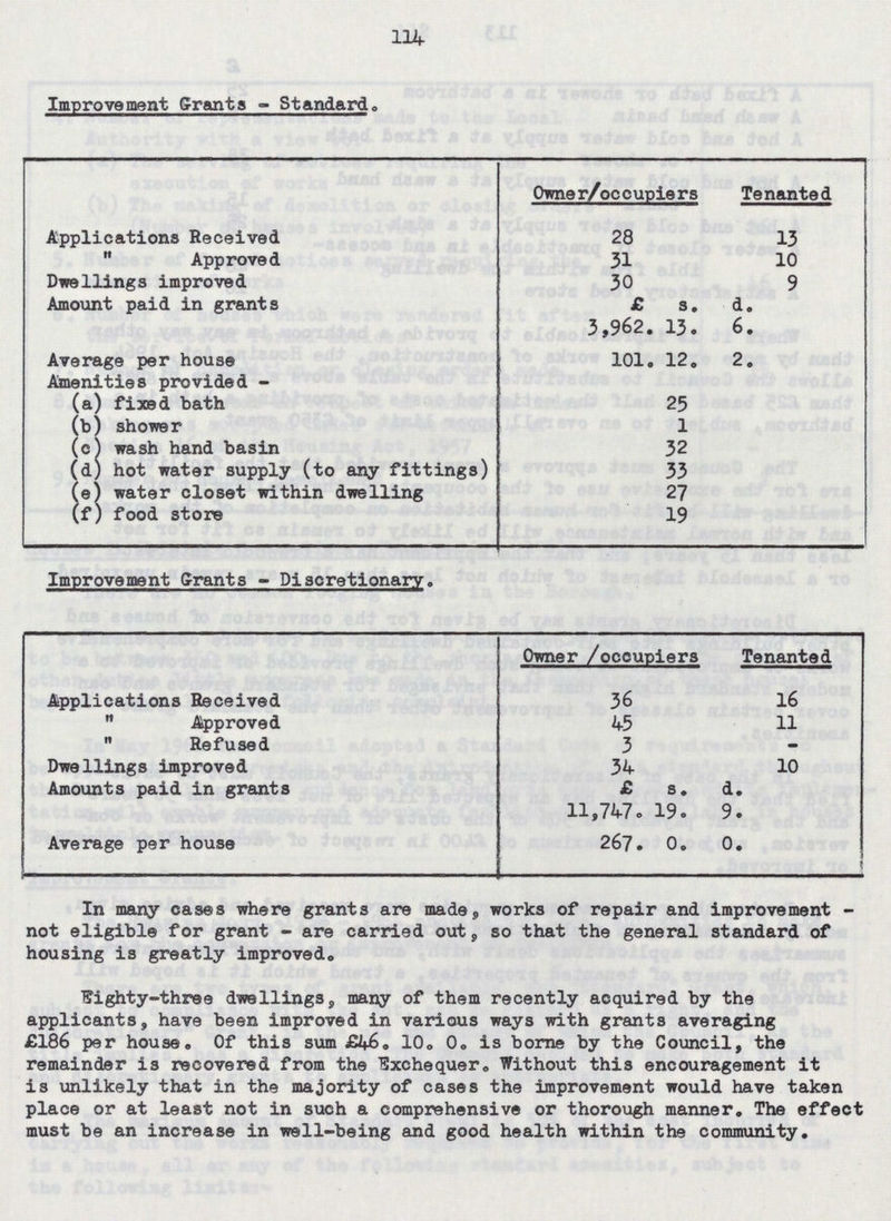 114 Improvement Grants - Standard. Owner/occupiers Tenanted Applications Received 28 13 „ Approved 31 10 Dwellings improved 30 9 Amount paid in grants £ s. d. 3,962. 13. 6. Average per house 101. 12. 2. Amenities provided - (a) fixed bath 25 (b) shower 1 (e) wash hand basin 32 (d) hot water supply (to any fittings) 33 (e) water closet within dwelling 27 (f) food store 19 Improvement Grants - Discretionary. Owner /occupiers Tenanted Applications Received 36 16 „ Approved 45 11 „ Refused 3 - Dwellings improved 34 10 Amounts paid in grants £ s. d. 11,747. 19. 9. Average per house 267. 0. 0. In many cases where grants are made, works of repair and improvement not eligible for grant - are carried out, so that the general standard of housing is greatly improved. Eighty-three dwellings, many of them recently acquired by the applicants, have been improved in various ways with grants averaging £186 per house. Of this sum £46. 10.0. is borne by the Council, the remainder is recovered from the Exchequer. Without this encouragement it is unlikely that in the majority of cases the improvement would have taken place or at least not in such a comprehensive or thorough manner. The effect must be an increase in well-being and good health within the community.