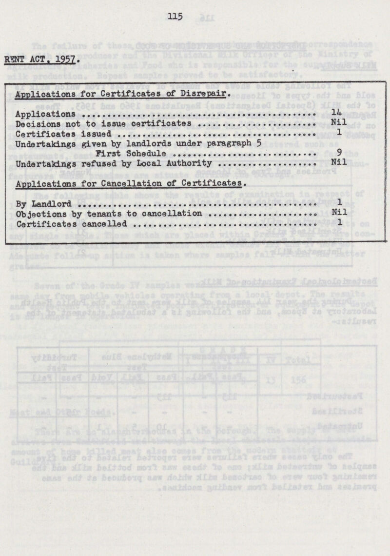 115 RENT ACT. 1957. Applications for Certificates of Disrepair. Applications 14 Decisions not to issue certificates Nil Certificates issued 1 Undertakings given by landlords under paragraph 5 First Schedule 9 Undertakings refused by Local Authority Nil Applications for Cancellation of Certificates. By Landlord 1 Objections by tenants to cancellation Nil Certificates cancelled 1