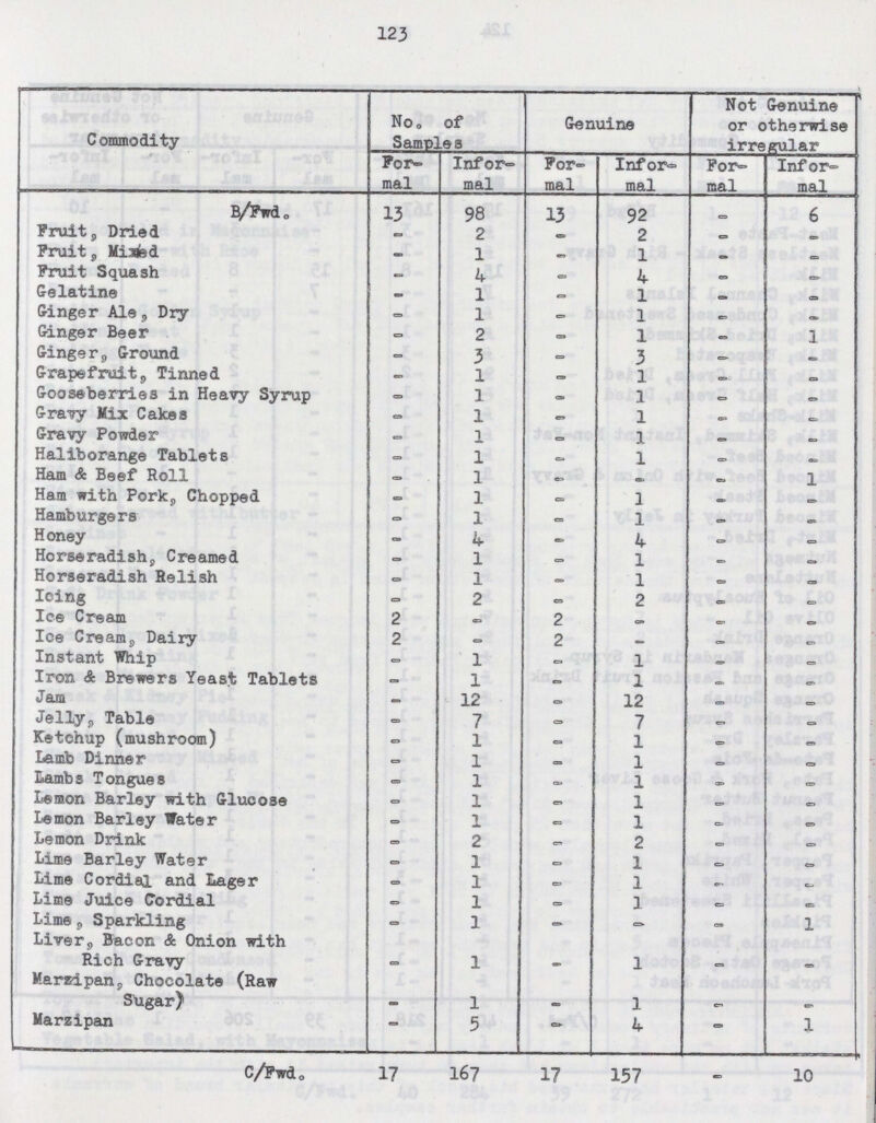 123 Commodity No. of Samples Genuine Not Genuine or otherwise irregular For mal Infor mal For mal Infor mal For mal Infor mal B/Fwd. 13 98 13 92 - 6 Fruit, Dried - 2 - 2 - - Fruit , Mixed — 1 - 1 - - Fruit Squash - 4 - 4 - -- Gelatine — 1 - 1 - - Ginger Ale, Dry - 1 - 1 - - Ginger Beer - 2 - 1 - 1 Ginger. Ground - 3 - 3 - — Grapefruit,Tinned — 1 — 1 - - Gooseberries in Heavy Syrup - 1 - 1 - - Gravy Mix Cakes - 1 - 1 - - Gravy Powder - 1 - 1 - - Haliborange Tablets - 1 - 1 - - Ham & Beef Roll - 1 - - - 1 Ham with Pork, Chopped - 1 - 1 - - Hamburgers - 1 - 1 - - Honey - 4 - 4 - - Horseradish, Creamed - 1 - 1 - - Horseradish Relish - 1 — 1 - - Icing - 2 - 2 - - Ice Cream 2 - 2 - - - Ice Cream, Dairy 2 - 2 — — - Instant Whip - 1 - 1 — - Iron & Brewers Yeast Tablets - 1 — 1 - - Jam - 12 - 12 - - Jelly, Table - 7 - 7 - - Ketchup (mushroom) - 1 - 1 - - Lamb Dinner - 1 - 1 - - Lambs Tongues - 1 - 1 - - Lemon Barley with Glucose - 1 - 1 - - Lemon Barley Water - 1 - 1 - - Lemon Drink - 2 - 2 - - Lime Barley Water - 1 - 1 - - Lime Cordial and Lager - 1 - 1 - - Lime Juice Cordial - 1 - 1 - - Lime, Sparkling - 1 - - - 1 Livers, Bacon & Onion with Rich Gravy - 1 - 1 - Marzipan, Chocolate (Raw Sugar) - 1 - 1 - - Marzipan - 5 - 4 — 1 C/Fwd. 17 167 17 157 - 10