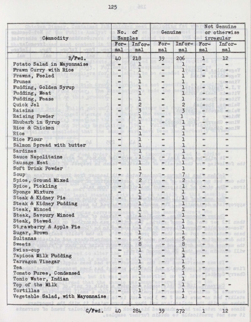 125 Commodity No. of Samples Genuine Not Genuine or otherwise irregular For mal Infor mal For mal Infor mal For mal mal B/Fwd. 40 218 39 206 1 12 Potato Salad in Mayonnaise - 1 - 1 - — Prawn Curry with Rice - 1 - 1 - - Prawns, Peeled - 1 - 1 - - Prunes - 1 - 1 - - Pudding, Golden Syrup - 1 - 1 - - Pudding, Meat - 1 - 1 - - Pudding, Pease - 1 - 1 - - Quick Jel - 2 - 2 - - Raisins - 3 - 3 - - Raising Powder - 1 - 1 - - Rhubarb in Syrup - 1 - 1 - - Rice & Chicken - 1 — 1 - - Rice - 1 - 1 - - Rice Flour — 1 - 1 - - Salmon Spread with butter - 1 - 1 — - Sardines - 1 - 1 - - Sauce Napolitaine - 1 - 1 - - Sausage Meat - 1 - 1 — - Soft Drink Powder - 1 - 1 - - Soup - 7 - 7 - - Spice, Ground Mixed - 2 - 2 - - Spice, Pickling - 1 - 1 - - Sponge Mixture - 1 - 1 - - Steak & Kidney Pie - 1 - 1 - - Steak & Kidney Pudding - 1 - 1 - - Steak, Minced - 1 - 1 - - Steak, Savoury Minced - 1 - 1 - - Steak, Stewed - 1 — 1 - - St.raweberry & Apple Pie - 1 - 1 - - Sugar, Brown - 1 - 1 - - Sultanas — 5 - 5 - - Sweets - 1 - 1 - - Swiss-cup — 1 - 1 - - Tapioca Milk Pudding - 1 - 1 - - Tarragon Vinegar - 1 - 1 - - Tea - 5 - 5 — - Tomato Puree, Condensed • 1 - 1 - - Tonic Water, Indian - 1 — 1 — — Top of the Milk — 1 - 1 - - Tortillas - 1 - 1 — - Vegetable Salad, with Mayonnaise - 1 - 1 - - C/Fwd. 40 284 39 272 1 12