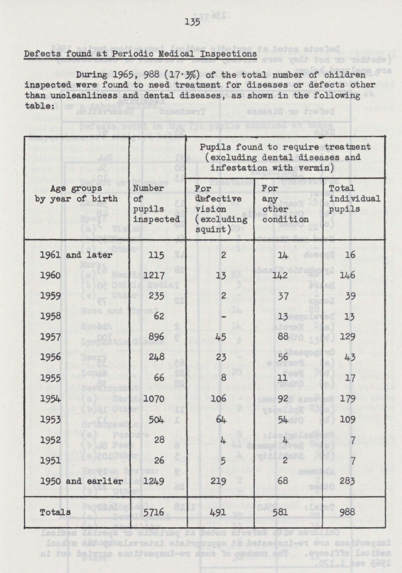 135 Defects found at Periodic Medical Inspections During 1965, 988 (17.3%) of the total number of children inspected were found to need treatment for diseases or defects other than uncleanliness and dental diseases, as shown in the following table: Age groups by year of birth Number of pupils inspected Pupils found to require treatment (excluding dental diseases and infestation with vermin) For defective vision (excluding squint) For any other condition Total individual s 1961 and later 115 2 14 16 1960 1217 13 142 146 1959 235 2 37 39 1958 62 - 13 13 1957 896 45 88 129 1956 248 23 56 43 1955 66 8 11 17 1954 1070 106 92 179 1953 504 64 54 109 1952 28 4 4 7 1951 26 5 2 7 1950 and earlier 1249 219 68 283 Totals 5716 491 581 988