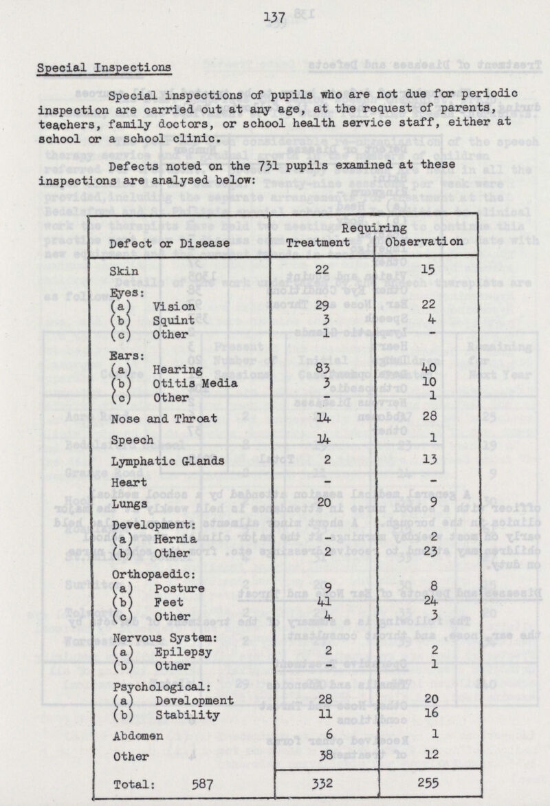 137 Special Inspections Special inspections of pupils who are not due for periodic inspection are carried out at any age, at the request of parents, teachers, family doctors, or school health service staff, either at school or a school clinic. Defects noted on the 731 pupils examined at these inspections are analysed below: Defect or Disease Requiring Treatment Observation Skin 22 15 Eyes: (a) Vision 29 22 (b) Squint 3 4 (c) Other 1 — Ears: (a) Hearing 83 40 (b) Otitis Media 3 10 (c) Other - 1 Nose and Throat 14 28 Speech 24 1 Lymphatic Glands 2 13 Heart - - Lungs 20 9 Development: (a) Hernia - 2 (b) Other 2 23 Orthopaedic: (a) Posture 9 8 (b) Feet 41 24 (c) Other 4 3 Nervous System: (a) Epilepsy 2 2 (b) Other - 1 Psychological: (a) Development 28 20 (b) Stability 11 16 Abdomen 6 1 Other 38 12 Total: 587 332 255