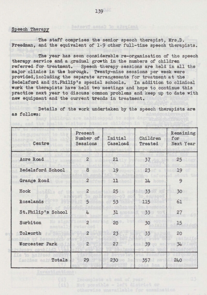 139 Speech Therapy The staff comprises the senior speech therapist, Mrs. D. Freedman, and the equivalent of 1.9 other full-time speech therapists. The year has seen considerable re-organisation of the speech therapy service and a gradual growth in the numbers of children referred for treatment. Speech therapy sessions are held in all the major clinics in the borough. Twenty-nine sessions per week were provided,including the separate arrangements for treatment at the Bedelsford and St.Philip's special schools. In addition to clinical work the therapists have held two meetings and hope to continue this practice next year to discuss common problems and keep up to date with new equipment and the current trends in treatment. Details of the work undertaken by the speech therapists are as follows: Centre Present Number of Sessions Initial Caseload Children Treated Remaining for Next Year Acre Road 2 21 37 25 Bedelsford School 8 19 23 19 Grange Road 2 11 14 9 Hook 2 25 33 30 Roselands 5 53 115 61 St.Philip's School 4 31 33 27 Surbiton 2 20 30 15 Tolworth 2 23 33 20 Worcester Park 2 27 39 34 Totals 29 230 357 240