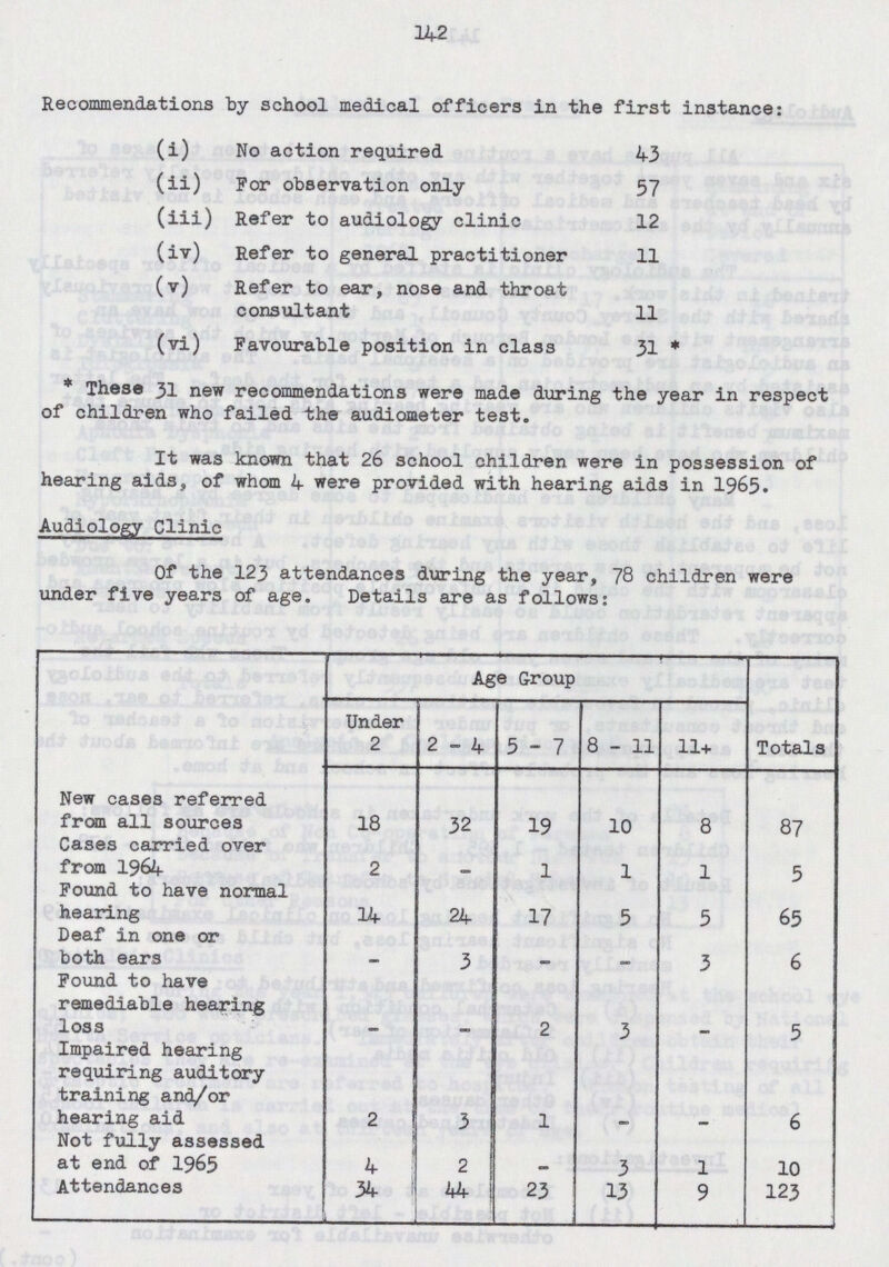 142 Recommendations by school medical officers in the first instance: (i) No action required 43 (ii) For observation only 57 (iii) Refer to audiology clinic 12 (iv) Refer to general practitioner 11 (v) Refer to ear, nose and throat consultant 11 (vi) Favourable position in class 31 * * These 31 new recommendations were made during the year in respect of children who failed the audiometer test. It was known that 26 school children were in possession of hearing aids, of whom 4 were provided with hearing aids in 1965. Audiology Clinic Of the 123 attendances during the year, 78 children were under five years of age. Details are as follows: Age Group Totals Under 2 2-4 5-7 8-11 11+ New cases referred from all sources 18 32 19 10 8 87 Cases carried over from 1964 2 - 1 1 1 5 Found to have normal hearing 14 24 17 5 5 65 Deaf in one or both ears - 3 - - 3 6 Found to have remediable hearing loss - - 2 3 - 5 Impaired hearing requiring auditory training and/or hearing aid 2 3 1 - - 6 Not fully assessed at end of 1965 4 2 - 3 1 10 Attendances 34 44 23 13 9 123