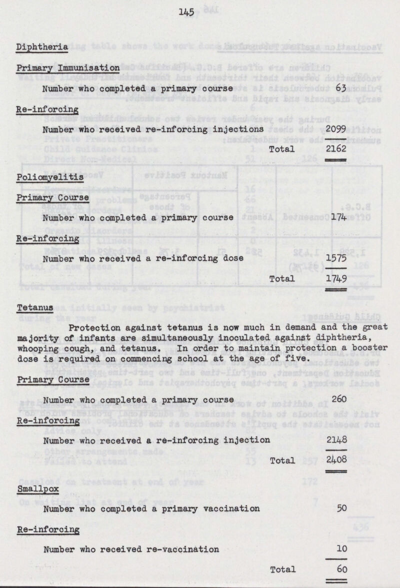 145 Diphtheria Primary Immunisation Number who completed a primary course 63 Re-inforcing Number who received re-inforcing injections 2099 Total 2162 Tetanus Protection against tetanus is now much in demand and the great majority of infants are simultaneously inoculated against diphtheria, whooping cough, and tetanus. In order to maintain protection a booster dose is required on commencing school at the age of five. Primary Course Number who completed a primary course 260 Re-inforcing Number who received a re-inforcing injection 2148 Total 2408 Smallpox Number who completed a primary vaccination 50 Re-inforcing Number who received re-vaccination 10 Total 60 Poliomyelitis Primary Course Number who completed a primary course 174 Re-inforcing Number who received a re-inforcing dose 1575 Total 1749