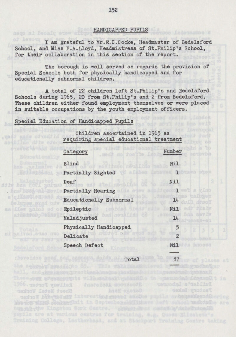 152 HANDICAPPED PUPILS I am grateful to Mr.E.C.Cooke, Headmaster of Bedelsford School, and Miss F.A.Lloyd, Headmistress of St.Philip's School, for their collaboration in this section of the report. The borough is well served as regards the provision of Special Schools both for physically handicapped and for educationally subnormal children. A total of 22 children left St.Philip's and Bedelsford Schools during 1965, 20 from St.Philip's and 2 from Bedelsford. These children either found employment themselves or were placed in suitable occupations by the youth employment officers. Special Education of Handicapped Pupils Children ascertained in 1965 as requiring special educational treatment Category Number Blind Nil Partially Sighted 1 Deaf Nil Partially Hearing 1 Educationally Subnormal 14 Epileptic Nil Maladjusted 14 Physically Handicapped 5 Delicate 2 Speech Defect Nil Total 37