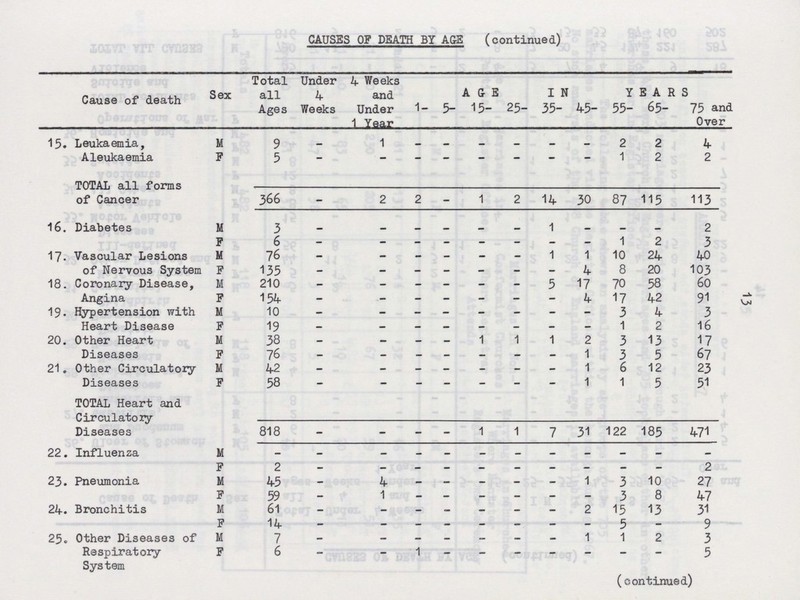 13 CAUSES OF DEATH BY AGE (continued) Cause of death Sex Total all Ages Under 4 Weeks 4 Weeks and Under 1 Year AGE IN YEARS 1- 5- 15- 25- 35- 45- 55- 65- 75 and Over 15. Leukaemia, Aleukaemia M 9 - 1 - - - - - - 2 2 4 F 5 - - - - - - - - 1 2 2 TOTAL all forms of Cancer 366 - 2 2 - 1 2 14 30 87 115 113 16. Diabetes M 3 - - - - - - 1 - - - 2 F 6 - - - - - - - - 1 2 3 17. Vascular Lesions of Nervous System M 76 - - - - - - 1 1 10 24 40 F 133 - - - - - - - 4 8 20 103 18. Coronary Disease, Angina M 210 - - - - - - 5 17 70 58 60 F 154 - - - - - - - 4 17 42 91 19. Hypertension with Heart Disease M 10 - - - - - - - - 3 4 3 F 19 - - - - - - - - 1 2 16 20. Other Heart Diseases M 38 - - - - 1 1 1 2 3 13 17 F 76 - - - - - - - 1 3 5 67 21. Other Circulatory Diseases M 42 - - - - - - - 1 6 12 23 F 58 - - - - - - - 1 1 5 51 TOTAL Heart and Circulatory Diseases 818 - - - - 1 1 7 31 122 185 471 22. Influenza M - - - - - - - - - - - - F 2 - - - - - - - - - - 2 23. Pneumonia M 45 - 4 - - - - - 1 3 10 27 F 59 - 1 - - - - - - 3 8 47 24. Bronchitis M 61 - - - - - - - 2 15 13 31 F 14 — - - - - - - - 5 - 9 25. Other Diseases of Respiratory System M 7 - - - - - - - 1 1 2 3 F 6 - - 1 - - - - - - - 5 (continued)