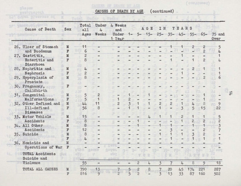 14 CAUSES OF DEATH BY AGE (continued) Cause of Death Sex Total all Ages Under 4 Weeks 4 Weeks and Under 1 Year AGE IN YEARS 1- 5- 15- 25- 35- 45- 55- 65- 75 and Over 26. Ulcer of Stomach and Duodenum M 11 - - - - - - 1 1 2 2 5 F 6 - - - - - - - - - 2 4 27. Gastritis, Enteritis and Diarrhoea M 2 - - - - - - - 1 - - 1 F 8 - - - - - - 1 - 1 2 4 28. Nephritis and Nephrosis M 4 - - - - - - - - 2 1 1 F 2 - - - - - - - 1 - - 1 29. Hyperplasia of Prostate M 8 - - - - - - - - - 2 6 30. Pregnancy, Childbirth F - - - - - - - - - - - - 31. Congenital Malformations M 5 2 - 1 - 1 - - - - 1 - F 5 1 1 2 - - - - - - 1 - 32. Other Defined and Ill-defined Diseases M 44 11 2 3 1 1 2 2 1 4 8 9 F 56 8 - 1 1 - 1 - 3 5 15 22 33. Motor Vehicle Accidents M 15 - - - - 4 1 1 2 1 1 5 F 8 - - - 1 - - - 1 2 2 2 34. All Other Accidents M 8 - - - 1 - 1 1 - 1 1 3 F 12 - - - - - - 3 - - 2 7 35. Suicide M 8 - - - - - 1 1 1 3 2 - F 4 - - - - - - 1 - 1 1 1 36. Homicide and Operations of War M - - - - - - - - - - - - F - - - - - - - - - - - - TOTAL Accidents Suicide and Violence 55 - - - 2 4 3 7 4 8 9 18 TOTAL ALL CAUSES M 790 13 7 5 2 8 7 20 45 174 221 287 F 816 9 2 5 2 - 3 13 33 87 160 502