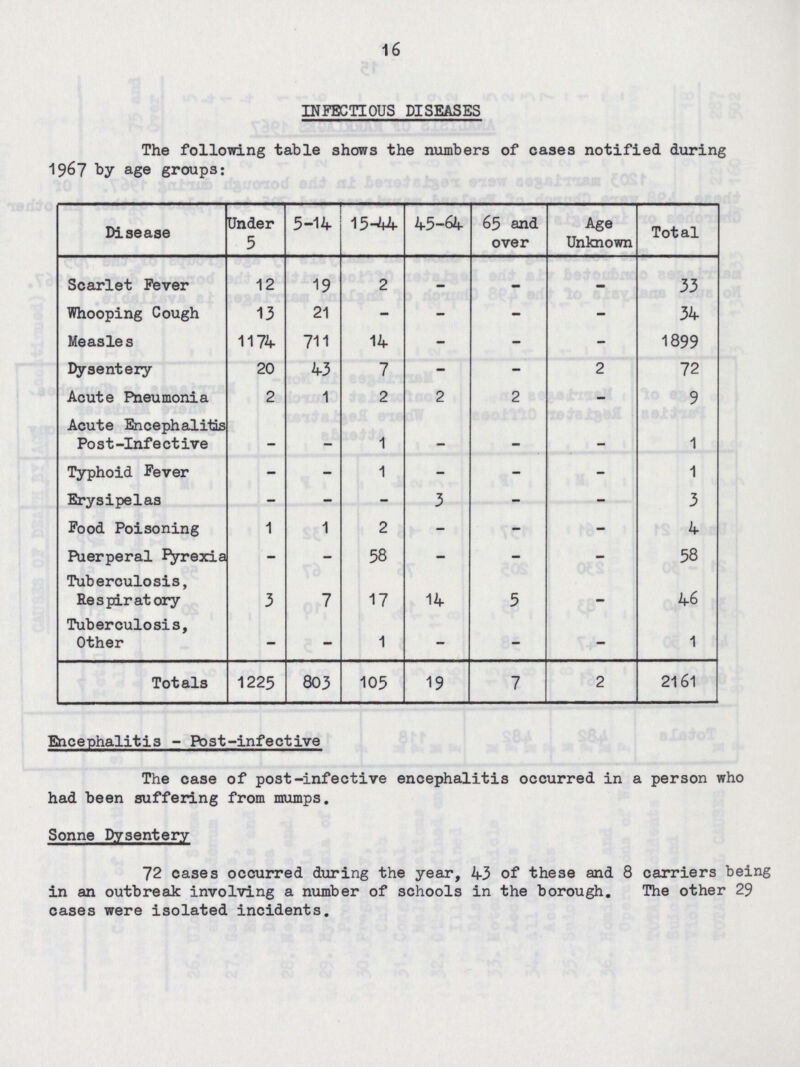 16 INFECTIOUS DISEASES The following table shows the numbers of cases notified during 1967 by age groups: Disease Under 5 5-14 15-44 45-64 65 and over Age Unknown Total Scarlet Fever 12 19 2 - - - 33 Whooping Cough 13 21 - - - - 34 Measles 1174 711 14 - - - 1899 Dysentery 20 43 7 - - 2 72 Acute Pneumonia 2 1 2 2 2 - 9 Acute Encephalitis Post-Infective - - 1 - - - 1 Typhoid Fever - - 1 - - - 1 Erysipelas - - - 3 - - 3 Food Poisoning 1 1 2 - - - 4 Puerperal Pyrexia - - 58 - - - 58 Tuberculosis, Respiratory 3 7 17 14 5 — 46 Tuberculosis, Other - - 1 - - - 1 Totals 1225 803 105 19 7 2 2161 Encephalitis - Post-infective The case of post-infective encephalitis occurred in a person who had been suffering from mumps. Sonne Dysentery 72 cases occurred during the year, 43 of these and 8 carriers being in an outbreak involving a number of schools in the borough. The other 29 cases were isolated incidents.