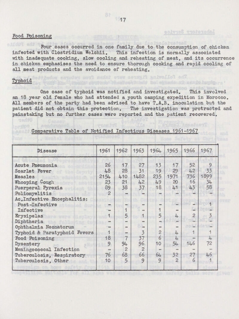 17 Food Poisoning Four cases occurred in one family due to the consumption of chicken infected with Clostridium Welchii. This infection is normally associated with inadequate cooking, slow cooling and reheating of meat, and its occurrence in chicken emphasises the need to ensure thorough cooking and rapid cooling of all meat products and the avoidance of reheating. Typhoid One case of typhoid was notified and investigated. This involved an 18 year old female who had attended a youth camping expedition in Morocco. All members of the party had been advised to have T.A.B. inoculation but the patient did not obtain this protection. The investigation was protracted and painstaking but no further cases were reported and the patient recovered. Comparative Table of Notified Infectious Diseases 1961-1967 Disease 1961 1962 1963 1964 1965 1966 1967 Acute Pneumonia 26 17 27 13 17 52 9 Scarlet Fever 48 28 31 19 29 42 33 Measles 2154 410 1482 235 1971 736 1899 Whooping Cough 23 21 42 49 20 16 34 Puerperal Pyrexia 89 38 37 18 41 43 58 Poliomyelitis 2 - - - - - - Ac.Infective Encephalitis: Post-Infective - - - - - - 1 Infective - 1 - 1 - - - Erysipelas 1 5 1 5 4 2 3 Diphtheria - - - - - - - Ophthalmia Neonatorum - - - - - - - Typhoid & Paratyphoid Fevers 1 - 3 2 4 1 1 Food Poisoning 18 7 37 6 4 - 4 Dysentery 9 94 96 10 54 146 72 Meningococcal Infection - 2 2 - - - - Tuberculosis, Respiratory 76 68 66 64 32 27 46 Tuberculosis, Other 10 5 9 9 2 6 1