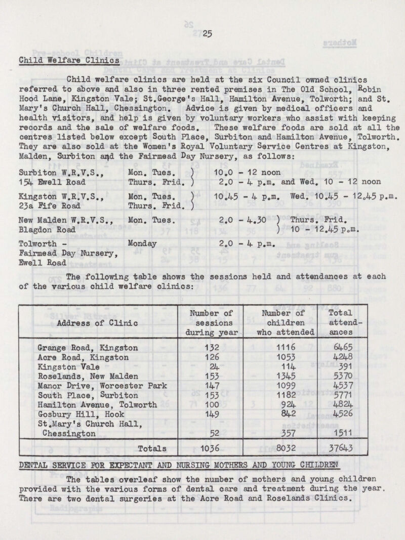 25 Child Welfare Clinics Child welfare clinics are held at the six Council owned clinics referred to above and also in three rented premises in The Old School, Robin Hood Lane, Kingston Vale; St.George's Hall, Hamilton Avenue, Tolworth; and St. Mary's Church Hall, Che3sington. Advice is given by medical officers and health visitors, and help is given by voluntary workers who assist with keeping records and the sale of welfare foods. These welfare foods are sold at all the centres listed below except South Place, Surbiton and Hamilton Avenue, Tolworth. They are also sold at the Women's Royal Voluntary Service Centres at Kingston, Maiden, Surbiton and the Fairmead Day Nursery, as follows: Surbiton W.R.V.S., Mon. Tues. 10.0 - 12 noon 154 Ewell Road Thurs. Frid. 2.0-4 p.m. and Wed. 10 - 12 noon Kingston W.R.V.S., Mon. Tues. 10.45 -4 p.m. Wed. 10.45 - 12.45 p.m. 23a Fife Road Thurs. Frid. New Maiden W.R.V.S., Mon. Tues. 2.0 -4.30 Thurs. Frid. Blagdon Road 10 - 12.45 P.m. Tolworth- Monday 2.0 - 4 p.m. Fairmead Day Nursery, Ewell Road The following table shows the sessions held and attendances at each of the various child welfare clinics: Address of Clinic Number of sessions during year Number of children who attended Total attend ances Grange Road, Kingston 132 1116 6465 Acre Road, Kingston 126 1053 4248 Kingston Vale 24 114 391 Roselands, New Maiden 153 1345 5370 Manor Drive, Worcester Park 147 1099 4537 South Place, Surbiton 153 1182 5771 Hamilton Avenue, Tolworth 100 924 4824 Gosbury Hill, Hook 149 842 4526 St.Mary's Church Hall, Chessington 52 357 1511 Totals 1036 8032 37643 DENTAL SERVICE FOR EXPECTANT AND NURSING MOTHERS AND YOUNG CHILDREN The tables overleaf show the number of mothers and young children provided with the various forms of dental care and treatment during the year. There are two dental surgeries at the Acre Road and Roselands Clinics.