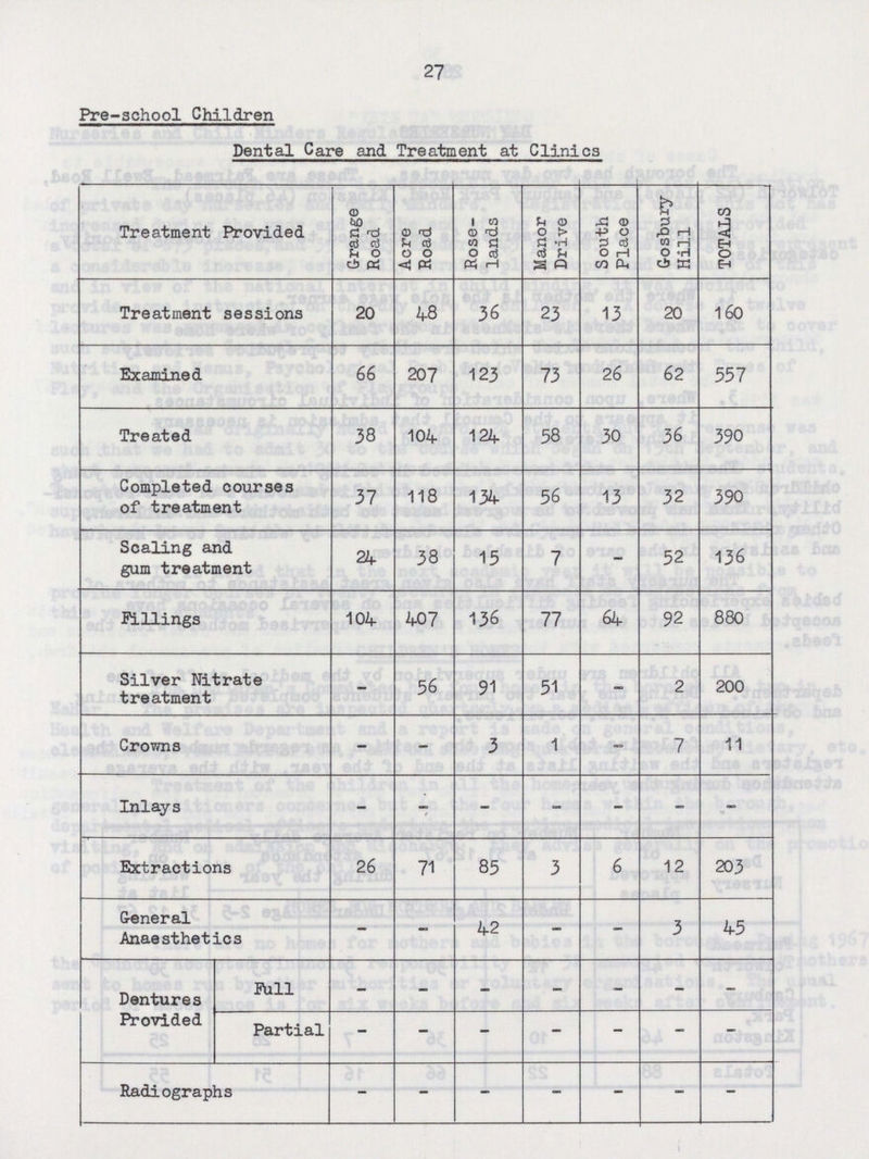 27 Pre-school Children Dental Care and Treatment at Clinics Treatment Provided Grange Road Acre Road Rose lands Manor Drive South Place Gosbury Hill TOTALS Treatment sessions 20 48 36 23 13 20 160 Examined 66 207 123 73 26 62 557 Treated 38 104 124 58 30 36 390 Completed courses of treatment 37 118 134 56 13 32 390 Scaling and gum treatment 24 38 15 7 - 52 136 Fillings 104 407 136 77 64 92 880 Silver Nitrate treatment - 56 91 51 - 2 200 Crowns - - 3 1 7 11 Inlays - - - - - - - Extractions 26 71 85 3 6 12 203 General Anaesthetics - - 42 - - 3 45 Dentures Provided Full - - - - - - - Partial - - - - - - - Radiographs - - - - - - -