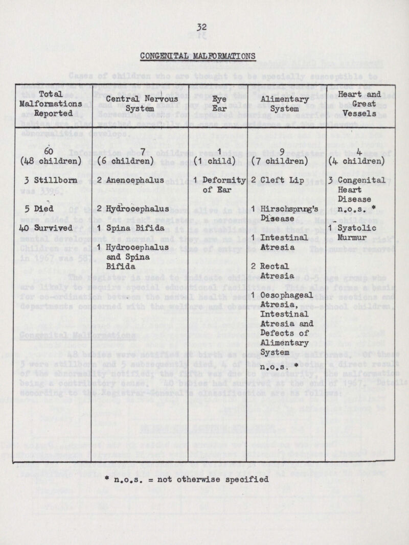 32 CONGENITAL MALFORMATIONS Total Malformations Reported Central Nervous System Eye Ear Alimentary System Heart and Great Vessels 60 7 1 9 4 (48 children) (6 children) (1 child) (7 children) (4 children) 3 Stillborn 2 Anencephalus 1 Deformity of Ear 2 Cleft Lip 3 Congenital Heart Disease 5 Died 2 Hydrocephalus 1 Hirschsprung's Disease n.o.s. * 40 Survived 1 Spina Bifida 1 Intestinal 1 Systolic Murmur 1 Hydrocephalus and Spina Bifida Atresia 2 Rectal Atresia 1 Oesophageal Atresia, Intestinal Atresia and Defects of Alimentary System n.o.s, * * n.o.s. = not otherwise specified