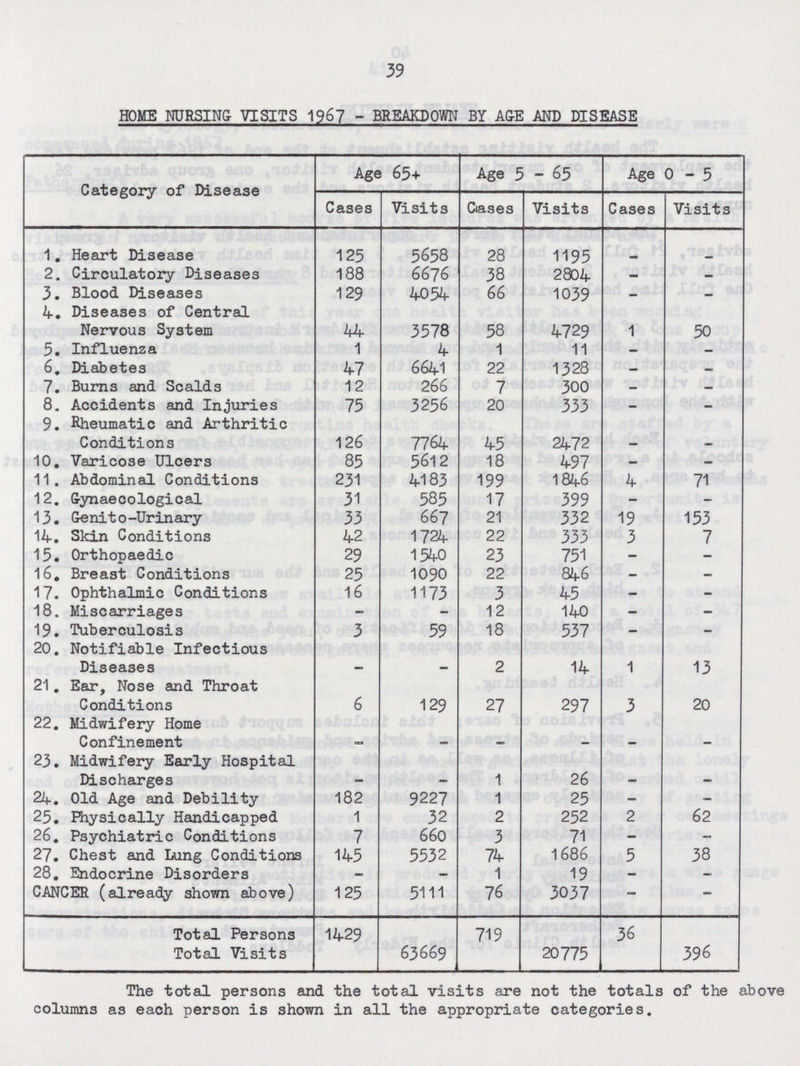 39 HOME NURSING VISITS 1967 - BREAKDOWN BY AGE AND DISEASE Category of Disease Age 65+ Age 5-65 Age 0-5 Cases Visits Cases Visits Cases Visits 1. Heart Disease 125 5658 28 1195 - - 2. Circulatory Diseases 188 6676 38 2804 - - 3. Blood Diseases 129 4054 66 1039 - - 4. Diseases of Central Nervous System 44 3578 58 4729 1 50 5. Influenza 1 4 1 11 - - 6. Diabetes 47 6641 22 1328 - - 7. Burns and Scalds 12 266 7 300 - - 8. Accidents and Injuries 75 3256 20 333 - - 9. Rheumatic and Arthritic Conditions 126 7764 45 2472 - - 10. Varicose Ulcers 85 5612 18 497 - - 11. Abdominal Conditions 231 4183 199 1846 4 71 12. Gynaecological 31 585 17 399 - - 13. Genito-Urinary 33 667 21 332 19 153 14. Skin Conditions 42 1724 22 333 3 7 15. Orthopaedic 29 1540 23 751 - - 16. Breast Conditions 25 1090 22 846 - - 17. Ophthalmic Conditions 16 1173 3 45 - - 18. Miscarriages - - 12 140 - - 19. Tuberculosis 3 59 18 537 - - 20. Notifiable Infectious Diseases - 2 14 1 13 21. Ear, Nose and Throat Conditions 6 129 27 297 3 20 22. Midwifery Home Confinement - - - - - - 23. Midwifery Early Hospital Discharges - - 1 26 - - 24. Old Age and Debility 182 9227 1 25 - - 25. Physically Handicapped 1 32 2 252 2 62 26. Psychiatric Conditions 7 660 3 71 - - 27. Chest and Lung Conditions 145 5532 74 1686 5 38 28. Endocrine Disorders - - 1 19 - - CANCER (already shown above) 125 5111 76 3037 — - Total Persons 1429 63669 719 20775 36 396 Total Visits The total persons and the total visits are not the totals of the above columns as each person is shown in all the appropriate categories.