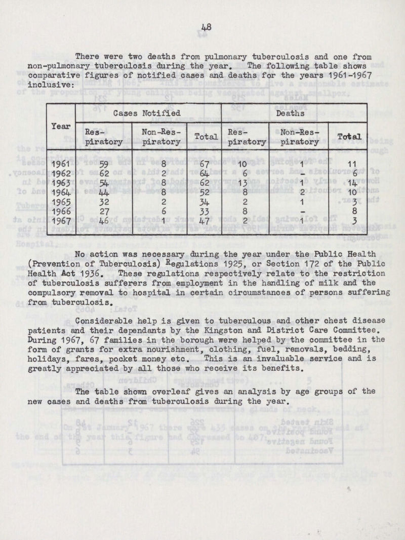 48 There were two deaths from pulmonary tuberculosis and one from non-pulmonary tuberculosis during the year. The following table shows comparative figures of notified cases and deaths for the years 1961-1967 inclusive: Year Cases Notified Deaths Res piratory Non-Res piratory Total Res piratory Non-Res piratory Total 1961 59 8 67 10 1 11 1962 62 2 64 6 - 6 1963 54 8 62 13 1 14 1964 44 8 52 8 2 10 1965 32 2 34 2 1 3 1966 27 6 33 8 - 8 1967 46 1 47 2 1 3 No action was necessary during the year under the Public Health (Prevention of Tuberculosis) Regulations 1925, or Section 172 of the Public Health Act 1936. These regulations respectively relate to the restriction of tuberculosis sufferers from employment in the handling of milk and the compulsory removal to hospital in certain circumstances of persons suffering from tuberculosis. Considerable help is given to tuberculous and other chest disease patients and their dependants by the Kingston and District Care Committee. During 1967, 67 families in the borough were helped by the committee in the form of grants for extra nourishment, clothing, fuel, removals, bedding, holidays, fares, pocket money etc. This is an invaluable service and is greatly appreciated by all those who receive its benefits.