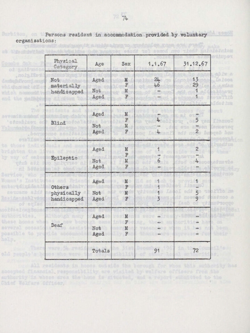 74  Persons resident in accommodation provided by voluntary organisations : Physical Category Age Sex 1.1.67 31.12.67 Not materially handicapped Aged M 24 13 Not Aged F 46 29 M — 1 F — 1 Blind Aged M _ F 4 5 Not Aged M _ - F 4 2 Epileptic Aged M 1 2 F - — Not Aged M 6 4 F - - Others physically handicapped Aged M 1 1 F 1 _ Not Aged M 1 5 F 3 9 Deaf Aged M - - F - - Not Aged M - - F - - Totals 91 72