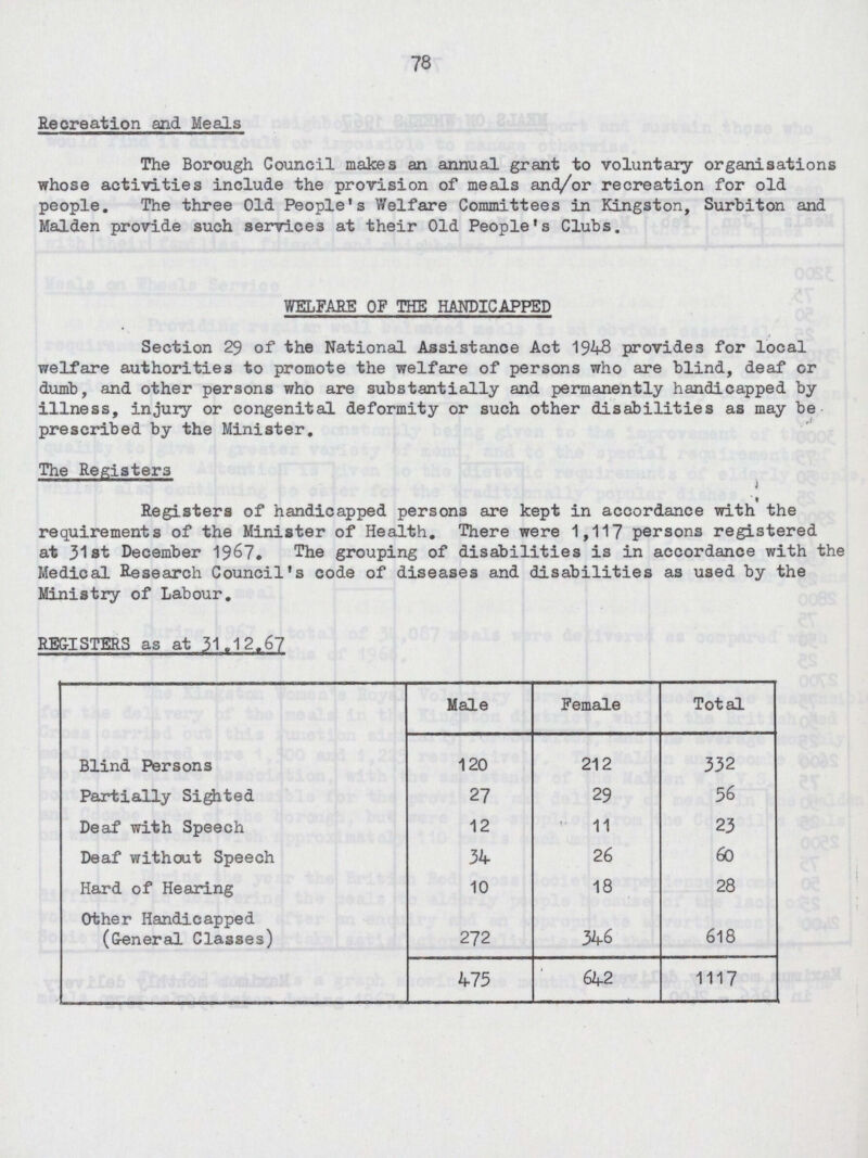 78 Recreation and Meals The Borough Council makes an annual grant to voluntary organisations whose activities include the provision of meals and/or recreation for old people. The three Old People's Welfare Committees in Kingston, Surbiton and Maiden provide such services at their Old People's Clubs. WELFARE OF THE HANDICAPPED Section 29 of the National Assistance Act 1948 provides for local welfare authorities to promote the welfare of persons who are blind, deaf or dumb, and other persons who are substantially and permanently handicapped by illness, injury or congenital deformity or such other disabilities as may be prescribed by the Minister. The Registers Registers of handicapped persons are kept in accordance with the requirements of the Minister of Health. There were 1,117 persons registered at 31st December 1967. The grouping of disabilities is in accordance with the Medical Research Council's code of diseases and disabilities as used by the Ministry of Labour. REGISTERS as at 31.12.67 Male Female Total Blind Persons 120 212 332 Partially Sighted 27 29 56 Deaf with Speech 12 11 23 Deaf without Speech 34 26 60 Hard of Hearing 10 18 28 Other Handicapped (General Classes) 272 346 618 475 642 1117