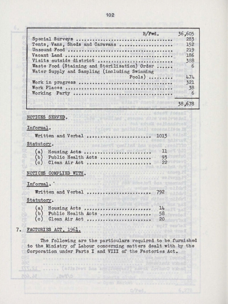 102 B/Fwd. 36,605 Special Surveys 283 Tents, Vans, Sheds and Caravans 152 Unsound Food 219 Vacant Land 186 Visits outside district 388 Waste Food (Staining and Sterilisation) Order 6 Water Supply and Sampling (including Swimming Pools) 474 Work in progress 321 Work Places 38 Working Party 6 38,678 NOTICES SERVED. Informal. Written and Verbal 1013 Statutory. (a) Housing Acts 11 (b) Public Health Acts 93 (c) Clean Air Act 22 NOTICES COMPLIED WITH. Informal. Written and Verbal 792 Statutory. (a) Housing Acts 14 (b) Public Health Acts 58 (c) Clean Air Act 20 7. FACTORIES ACT. 1961. The following are the particulars required to be furnished to the Ministry of Labour concerning matters dealt with by the Corporation under Parts I and VIII of the Factories Act.