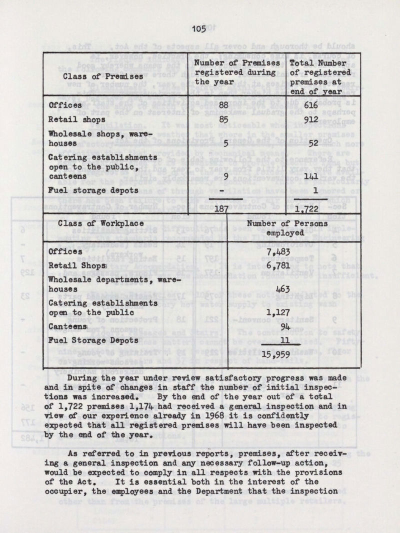 105 Class of Premises Number of Premises registered during the year Total Number of registered premises at end of year Offices 88 616 Retail shops 85 912 Wholesale shops, ware houses 5 52 Catering establishments open to the public, canteens 9 141 Fuel storage depots - 1 187 1,722 Class of Workplace Number of Persons employed Offices 7,483 Retail Shops; 6,781 Wholesale departments, ware houses 463 Catering establishments open to the public 1,127 Canteens 94 Fuel Storage Depots 11 15,959 During the year under review satisfactory progress was made and in spite of changes in staff the number of initial inspec tions was increased. By the end of the year out of a total of 1,722 premises 1,174 had received a general inspection and in view of our experience already in 1968 it is confidently expected that all registered premises will have been inspected by the end of the year. As referred to in previous reports, premises, after receiv ing a general inspection and any necessary follow-up action, would be expected to comply in all respects with the provisions of the Act. It is essential both in the interest of the occupier, the employees and the Department that the inspection