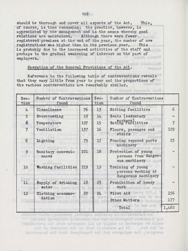 106 should be thorough and cover all aspects of the Act. This, of course, is time consuming; the practice, however, is appreciated by the management and is the means whereby good relations are maintained. Although there were fewer registered premises at the end of the year, the number of new registrations was higher than in the previous year. This is probably due to the increased activities of the staff and perhaps to the gradual awakening of interest on the part of employers. Operation of the General Provisions of the Act. Reference to the following table of contraventions reveal3 that they vary little from year to year and the proportions of the various contraventions are remarkably similar. Sec tion Number of Contraventions found Sec tion Number of Contraventions found 4 Cleanliness 76 13 Sitting facilities 6 5 Overcrowding 19 14 Seats (sedentary - 6 Temperature 197 15 Workers Eating facilities 7 7 Ventilation 137 16 Floors, passages and stairs 129 8 Lighting 75 17 Fencing exposed parts machinery 23 9 Sanitary conveni ences 221 18 Protection of young persons from danger ous machinery 10 Washing facilities 219 19 Training of young persons working at dangerous machinery 11 Supply of drinking water 18 23 Prohibition of heavy work — 12 Clothing accommo dation 22 24 First Aid Other Matters 156 177 Total 1,482