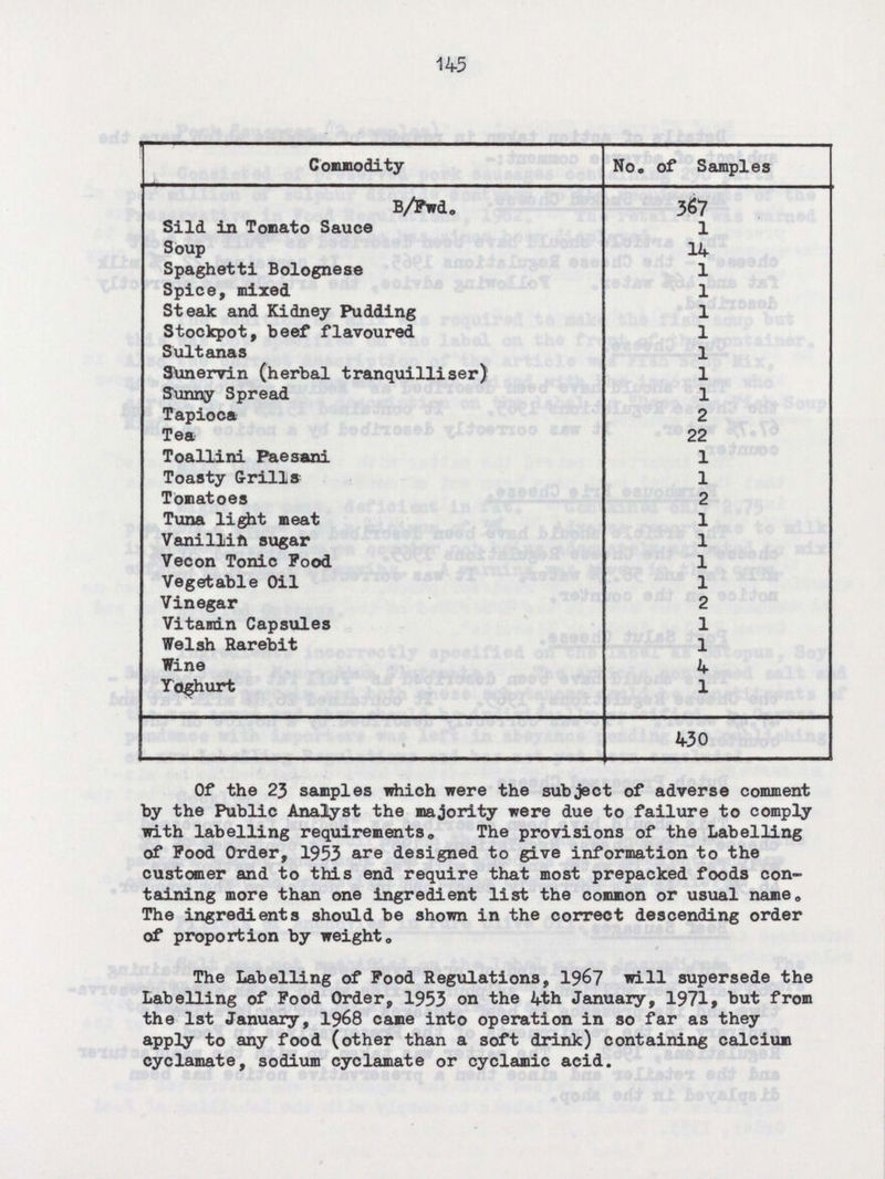 145 Commodity No. of Samples B/FWd„ 367 Sild in Tomato Sauce 1 Soup 14 Spaghetti Bolognese l Spice, mixed 1 Steak and Kidney Pudding 1 Stockpot, beef flavoured 1 Sultanas l Sunervin (herbal tranquilliser) l Sunny Spread 1 Tapioca Tea 22 Toallini Paesani l Toasty Grills l Tomatoes 2 Tuna light meat l Vanillin sugar l Vecon Tonic Food 1 Vegetable Oil 1 Vinegar 2 Vitamin Capsules l Welsh Rarebit l Wine 4 Yoghurt 1 430 Of the 23 samples which were the subject of adverse comment by the Public Analyst the majority were due to failure to comply with labelling requirements. The provisions of the Labelling of Pood Order, 1953 are designed to give information to the customer and to this end require that most prepacked foods con taining more than one ingredient list the common or usual name. The ingredients should be shown in the correct descending order of proportion by weight. The Labelling of Pood Regulations, 1967 will supersede the Labelling of Food Order, 1953 on the 4th January, 1971, but from the 1st January, 1968 came into operation in so far as they apply to any food (other than a soft drink) containing calcium cyclamate, sodium cyclamate or cyclamic acid.