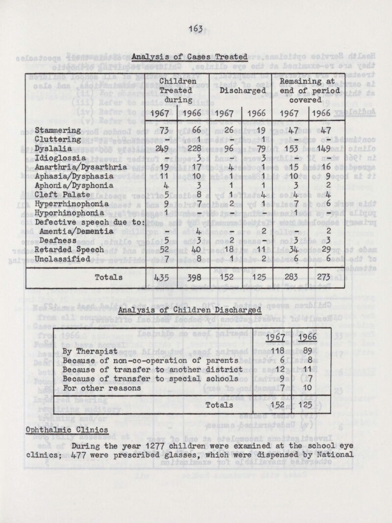 163 Analysis of Cases Treated Children Treated during Discharged Remaining at end of period covered 1967 1966 1967 1966 1967 1966 Stammering 73 66 26 19 47 47 Cluttering - 1 - 1 - - Dyslalia 249 228 96 79 153 149 Idioglossia - 3 - 3 - - Anarthria/Dysarthria 19 17 4 1 15 16 Aphasia/Dysphasia 11 10 1 1 10 9 Aphonia/Dysphonia 4 3 1 1 3 2 Cleft Palate 5 8 1 4 4 4 Hyperrhinophonia 9 7 2 1 7 6 Hyporhinophonia 1 - - - 1 - Defective speech due to: Amentia/Dementia - 4 - 2 - 2 Deafness 5 3 2 - 3 3 Retarded Speech 52 40 18 11 34 29 Unclassified 7 8 1 2 6 6 Totals 435 398 152 125 283 273 Analysis of Children Discharged 1967 1966 By Therapist 118 89 Because of non-co-operation of parents 6 8 Because of transfer to another district 12 11 Because of transfer to special schools 9 7 For other reasons 7 10 Totals 152 125 Ophthalmic Clinics During the year 1277 children were examined at the school eye clinics; 477 were prescribed glasses, which were dispensed by National