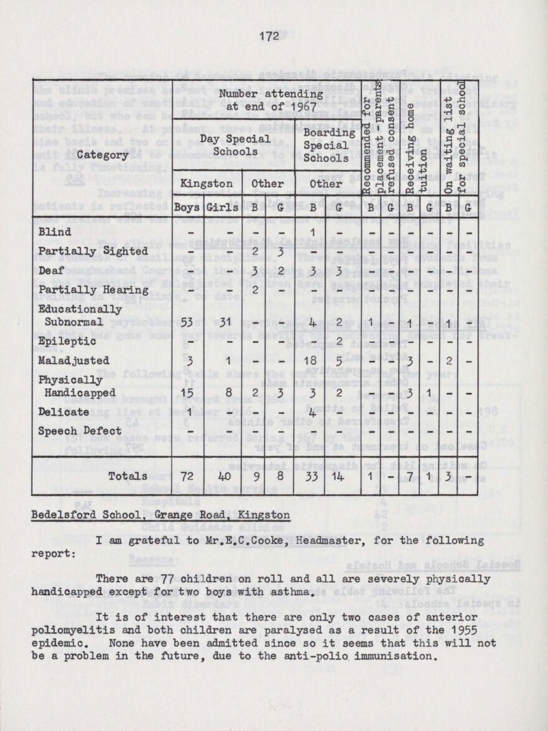 172 Category Number attending at end of 1967 Recommended for placement - parents refused consent Receiving home tuition On waiting list for special school Day Special Schools Boarding Special Schools Kingston Other Other Boys Girls B G B G B G B G B G Blind - - - - 1 - - - - - - - Partially Sighted - - 2 3 - - - - - - - - Deaf - - 3 2 3 3 - - - - - - Partially Hearing - - 2 - - - - - - - - - Educationally Subnormal 53 31 - - 4 2 1 - 1 - 1 - Epileptic - - - - - 2 - - - - - - Maladjusted 3 1 - - 18 5 - - 3 - 2 - Physically Handicapped 15 8 2 3 3 2 - - 3 1 - - Delicate 1 - - - 4 - - - - - - - Speech Defect - - - - - - - - - - - - Totals 72 40 9 8 33 14 1 - 7 1 3 - Bedelsford School, Grange Road. Kingston I am grateful to Mr.E.C.Cooke, Headmaster, for the following report: There are 77 children on roll and all are severely physically handicapped except for two boys with asthma. It is of interest that there are only two cases of anterior poliomyelitis and both children are paralysed as a result of the 1955 epidemic. None have been admitted since so it seems that this will not be a problem in the future, due to the anti-polio immunisation.