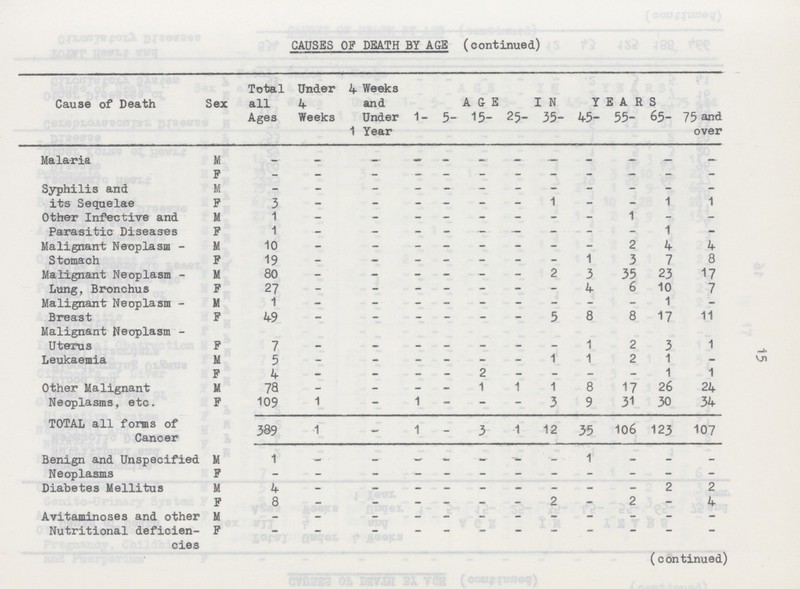 CAUSES OP DEATH BY AGE (continued) Cause of Death Sex Total all Ages Under 4 Weeks 4 Weeks and Under 1 Year AGE IN YEARS 1- 5- 15- 25- 35- 45- 55- 65- 75 and over Malaria M - - - - - - - - - - - - F - - - - - - - - - - - - Syphilis and its Sequelae M - - - - - - - - - - - - F 3 - - - - - - 1 - - 1 1 Other Infective and Parasitic Diseases M 1 - - - - - - - - 1 - - F 1 - - - - - - - - - 1 - Malignant Neoplasm Stomach M 10 - - - - - - - - 2 4 4 F 19 - - - - - - - 1 3 7 8 Malignant Neoplasm Lung, Bronchus M 80 - - - - - - 2 3 35 23 17 F 27 - - - - - - - 4 6 10 7 Malignant Neoplasm Breast M 1 - - - - - - - - - 1 - F 49 - - - - - - 5 8 8 17 11 Malignant Neoplasm Uterus F 7 - - - - - - - 1 2 3 1 Leukaemia M 5 - - - - - - 1 1 2 1 - F 4 - - - - 2 - - - - 1 1 Other Malignant Neoplasms, etc. M 78 - - - - 1 1 1 8 17 26 24 F 109 1 - 1 - - - 3 9 31 30 34 TOTAL all forms of Cancer 389 1 - 1 - 3 1 12 35 106 123 107 Benign and Unspecified Neoplasms M 1 - - - - - - - 1 - - - F - - - - - - - - - - - - Diabetes Mellitus M 4 - - - - - - - - - 2 2 F 8 - - - - - - 2 - 2 - 4 Avitaminoses and other Nutritional deficien cies M - - - - - - - - - - - - F - - - - - - - - - - - - (continued.) 15