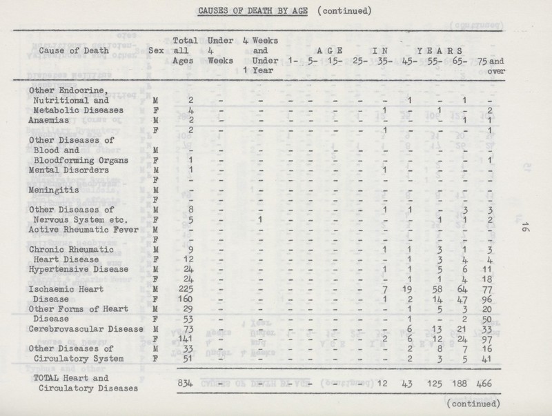 CAUSES OF DEATH BY AGE (continued) Cause of Death Sex Total all Ages Under 4 Weeks 4 Weeks and Under 1 Year AGE IN YEARS 1- 5- 15- 25- 35- 45- 55- 65- 75 and over Other Endoorine, Nutritional and Metabolic Diseases M 2 - - - - - - - 1 - 1 - F 4 - - - - - - 1 - 1 - 2 Anaemias M 2 - - - - - - - - - 1 1 F 2 - - - - - 1 - - - 1 Other Diseases of Blood and Bloodforming Organs M - - - - - - - - - - - - F 1 - - - - - - - - - 1 Mental Disorders M 1 - - - - - - 1 - - - - F - - - - - - - - - - - - Meningitis M - - - - - - - - - - - - F - - - - - - - - - - - - Other Diseases of Nervous System etc. M 8 - - - - - - 1 1 - 3 3 F 5 - 1 - - - - - - 1 1 2 Active Rheumatic Fever M - - - - - - - - - - - - F - - - - - - - - - - - - Chronic Rheumatic M 9 - - - - - - 1 1 3 1 3 Heart Disease F 12 - - - - - - - 1 3 4 4 Hypertensive Disease M 24 - - - - - - 1 1 5 6 11 F 24 - - - - - - - 1 1 4 18 Ischaemic Heart Disease M 225 - - - - - - 7 19 58 64 77 F 160 - - - - - - 1 2 14 47 96 Other Forms of Heart Disease M 29 - - - - - - - 1 5 3 20 F 53 - - - - - - - 1 - 2 50 Cerebrovascular Disease M 73 - - - - - - - 6 13 21 33 F 141 - - - - - - 2 6 12 24 97 Other Diseases of Circulatory System M 33 - - - - - - - 2 8 7 16 F 51 - - - - - - - 2 3 5 41 TOTAL Heart and Circulatory Diseases 834 - - - - - - 12 43 125 188 466 ( continued.) 16