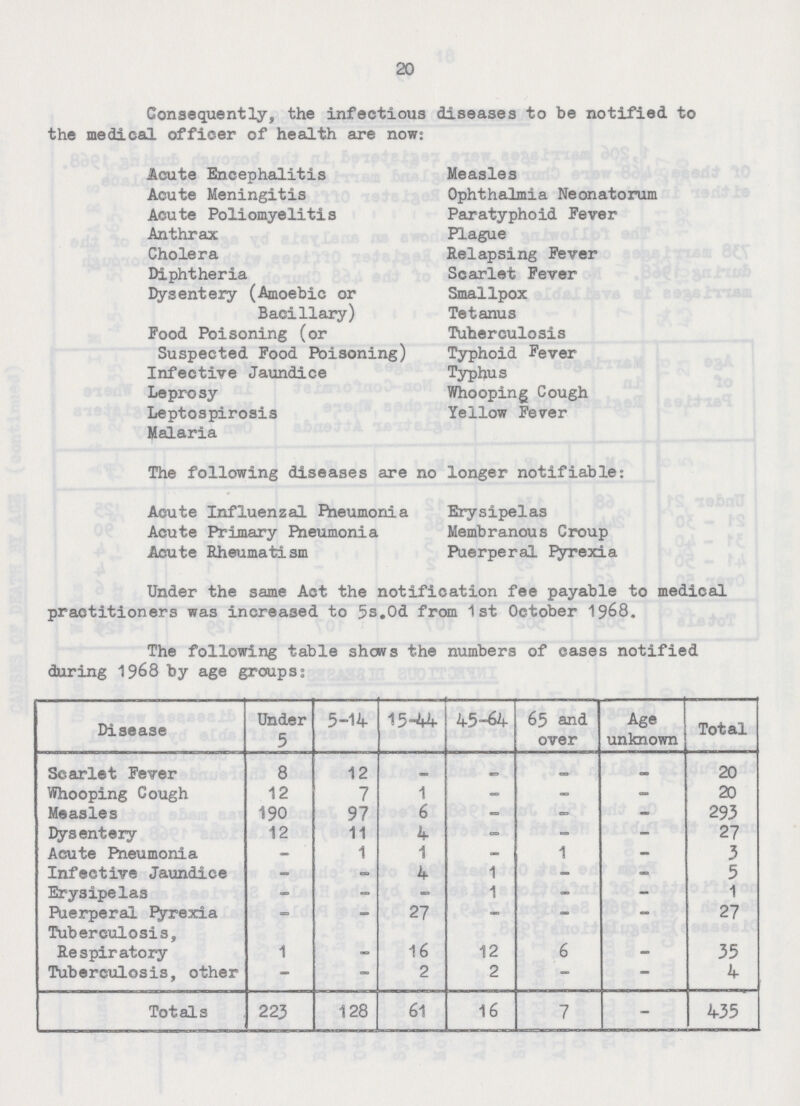 20 Consequently, the infectious diseases to be notified to the medical officer of health are now: Acute Encephalitis Acute Meningitis Acute Poliomyelitis Anthrax Cholera Diphtheria Dysentery (Amoebic or Bacillary) Food Poisoning (or Suspected Food Poisoning) Infective Jaundice Leprosy Leptospirosis Malaria Measles Ophthalmia Neonatorum Paratyphoid Fever Plague Relapsing Fever Scarlet Fever Smallpox Tetanus Tuberculosis Typhoid Fever Typhus Whooping Cough Yellow Fever The following diseases are no longer notifiable: Acute Influenzal Pneumonia Acute Primary Pneumonia Acute Rheumatism Erysipelas Membranous Croup Puerperal Fyrexia Under the same Act the notification fee payable to medical practitioners was increased to 5s.Od from 1st October 1968. The following table shews the numbers of cases notified during 1968 by age groups:- Disease Under 5 5-14 15-44 45-64 65 and over Age unknown Total Scarlet Fever 8 12 - - - - 20 Whooping Cough 12 7 1 - - - 20 Measles 190 97 6 - - - 293 Dysentery 12 11 4 - - - 27 Acute Pneumonia - 1 1 - 1 - 3 Infective Jaundice - - 4 1 - - 5 Erysipelas - - - 1 - - 1 Puerperal Pyrexia - - 27 - - - 27 Tuberculosis, Respiratory 1 - 16 12 6 - 35 Tuberculosis, other - - 2 2 - - 4 Totals 223 128 61 16 7 - 435