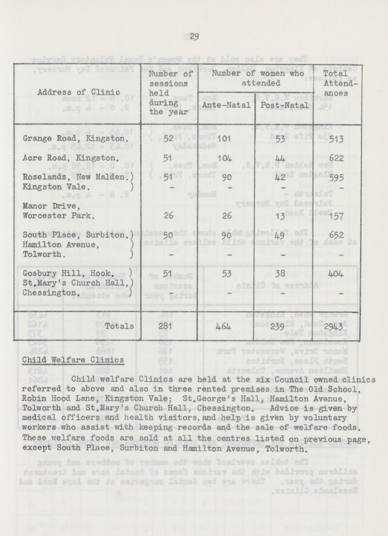 29 Address of Clinic Number of sessions held during the year Number of women who attended Total Attend ances Ante-Natal Post-Natal Grange Road, Kingston. 52 101 53 513 Acre Road, Kingston. 51 104 44 622 Roselands, New Maiden.) 51 90 42 595 Kingston Vale. ) - - - - Manor Drive, Worcester Park. 26 26 13 157 South Place, Surbiton. 50 90 49 652 Hamilton Avenue, Tolworth. - - - - Gosbury Hill, Hook. 51 53 38 404 St.Mary's Church Hall, Chessington. - - - - Totals 281 464 239 2943 Child Welfare Clinics Child welfare Clinics are held at the six Council owned clinics referred to above and also in three rented premises in The Old School, Robin Hood Lane, Kingston Vale; St.George's Hall, Hamilton Avenue, Tolworth and St.Mary's Church Hall, Chessington. Advice is given by medical officers and health visitors,and help is given by voluntary workers who assist with keeping records and the sale of welfare foods. These welfare foods are sold at all the centres listed on previous page, except South Place, Surbiton and Hamilton Avenue, Tolworth.