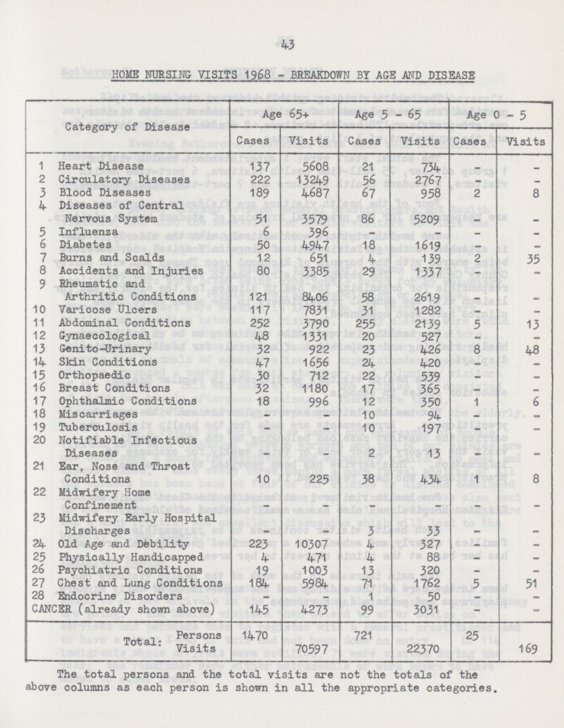 43 HOME NURSING VISITS 1968 - BREAKDOWN BY AGE AND DISEASE Category of Disease Age 65+ Age 5-65 Age 0-5 Cases Visits Cases Visits Cases Visits 1 Heart Disease 137 5608 21 734 - - 2 Circulatory Diseases 222 13249 56 2767 - - 3 Blood Diseases 189 4687 67 958 2 8 4 Diseases of Central Nervous System 51 3579 86 5209 - - 5 Influenza 6 396 - - - • 6 Diabetes 50 4947 18 1619 - - 7 Burns and Scalds 12 651 4 139 2 35 8 Accidents and Injuries 80 3385 29 1337 - - 9 Rheumatic and Arthritic Conditions 121 8406 58 2619 — — 10 Varicose Ulcers 117 7831 31 1282 - - 11 Abdominal Conditions 252 3790 255 2139 5 13 12 Gynaecological 48 1331 20 527 - - 13 Genito-Urinary 32 922 23 426 8 48 14 Skin Conditions 47 1656 24 420 - - 15 Orthopaedic 30 712 22 539 - - 16 Breast Conditions 32 1180 17 365 - - 17 Ophthalmic Conditions 18 996 12 350 1 6 18 Miscarriages - - 10 94 - 0 19 Tuberculosis - - 10 197 - - 20 Notifiable Infectious Diseases . — 2 13 . - 21 Ear, Nose and Throat Conditions 10 225 38 434 1 8 22 Midwifery Home Confinement - - - - - - 23 Midwifery Early Hospital Discharges - - 3 33 - - 24 Old Age and Dfebility 223 10307 4 327 - - 25 Physically Handicapped 4 471 4 88 - - 26 Psychiatric Conditions 19 1003 13 320 - - 27 Chest and Lung Conditions 184 5984 71 1762 5 51 28 Endocrine Disorders - - 1 50 - - CANCER (already shown above) 145 4273 99 3031 - Total: Persons Visits 1470 70597 721 22370 25 169 The total persons and the total visits are not the totals of the above columns as each person is shown in all the appropriate categories.