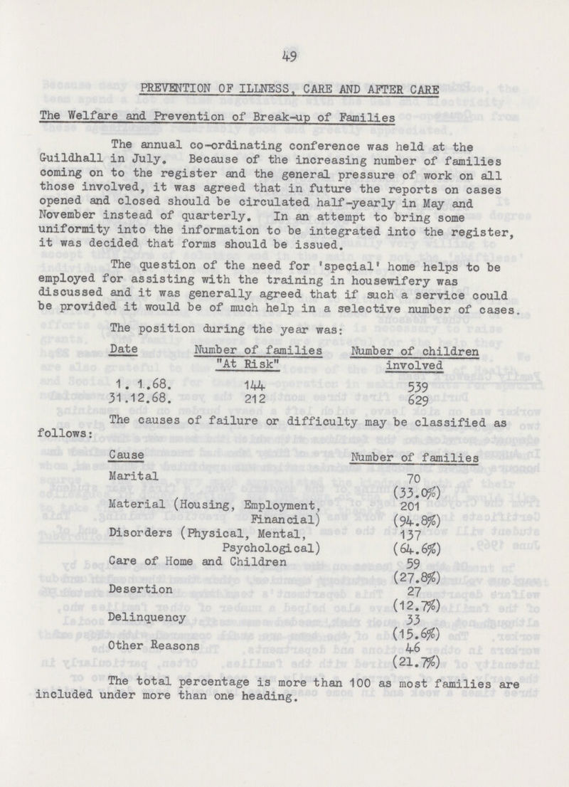 49 PREVENTION OF ILLNESS, CARE AND AFTER CARE The Welfare and Prevention of Break-up of Families The annual co-ordinating conference was held at the Guildhall in July. Because of the increasing number of families coming on to the register and the general pressure of work on all those involved, it was agreed that in future the reports on cases opened and closed should be circulated half-yearly in May and November instead of quarterly. In an attempt to bring some uniformity into the information to be integrated into the register, it was decided that forms should be issued. The question of the need for 'special' home helps to be employed for assisting with the training in housewifery was discussed and it was generally agreed that if such a service could be provided it would be of much help in a selective number of cases. The position during the year was: Date Number of families At Risk Number of children involved 1. 1.68. 144 539 31.12.68. 212 629 The causes of failure or difficulty may be classified as follows: Cause Number of families Marital 70 (33.0%) Material (Housing, Employment, Financial) 201 (94.8%) Disorders (Physical, Mental, Psychological) 137 (64.6%) Care of Home and Children 59 (27.8%) Desertion 27 (12.7%) Delinquency 33 (15.6%) Other Reasons 46 (21.7%) The total percentage is more than 100 as most families are included under more than one heading.