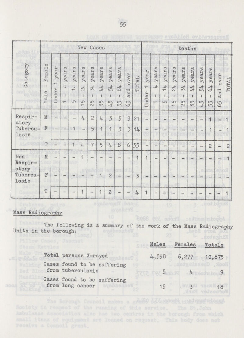 55 The table shown overleaf gives an analysis by age groups of the new cases and deaths from tuberculosis during the year. Category New Cases Deaths Male - Female Under 1 year 1-4 years 5-14 years 15 - 24 years 25 - 34 years 35 - 44 years 45 - 54 years 55 - 64 years 65 and over TOTAL Under 1 year 1- 4 years 5-14 years 15 - 24 years 25 - 34 years 35 - 44 years 45 - 54 years 55 - 64 years 65 and over TOTAL Respir atory Tubercu losis M - - - 4 2 4 3 5 3 21 - - - - - - - 1 - 1 F - — 1 — 5 1 1 3 3 14 - - - - - - - 1 - 1 T - - 1 4 7 5 4 8 6 35 - - - - - - - 2 - 2 Non Respir atory Tubercu losis M - - - 1 - - - - - 1 1 - - - - - - - - 1 F - - - - - 1 2 - - 3 - - - - - - - - - - T - - - 1 - 1 2 - - 4 1 - - - - - - - - 1 Mass Radiography The following is a summary of the work of the Mass Radiography Units in the borough: Males Females Totals Total persons X-rayed 4,598 6,277 10,875 Cases found to be suffering from tuberculosis 5 4 9 Cases found to be suffering from lung cancer 15 3 18