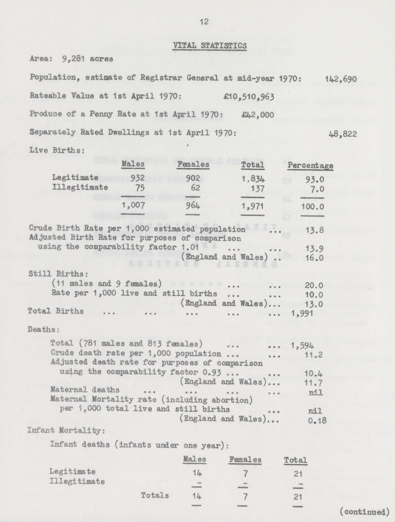 12 VITAL STATISTICS Area: 9,281 acres Population, estimate of Registrar General at mid-year 1970: 142,690 Rateable Value at 1st April 1970: £10,510,963 Produce of a Penny Rate at 1st April 1970: £42,000 Separately Rated Dwellings at 1st April 1970: 48,822 Live Births: Males Females Total Percentage Legitimate 932 902 1,834 93.0 Illegitimate 75 62 137 7.0 1,007 964 1,971 100.0 Crude Birth Rate per 1,000 estimated population 13.8 Adjusted Birth Rate for purposes of comparison using the comparability factor 1.01 13.9 (England and Wales) 16.0 Still Births: (11 males and 9 females) 20.0 Rate per 1,000 live and still births 10.0 (England and Wales) 13.0 Total Births 1,991 Deaths: Total (781 males and 813 females) 1,594 Crude death rate per 1,000 population 11.2 Adjusted death rate for purposes of comparison using the comparability factor 0.93 10.4 (England and Wales) 11.7 Maternal deaths nil Maternal Mortality rate (including abortion) per 1,000 total live and still births nil (England and Wales) 0.18 Infant Mortality: Infant deaths (infants under one year): Males Females Total Legitimate 14 7 21 Illegitimate - - Totals 14 7 21 (continued)