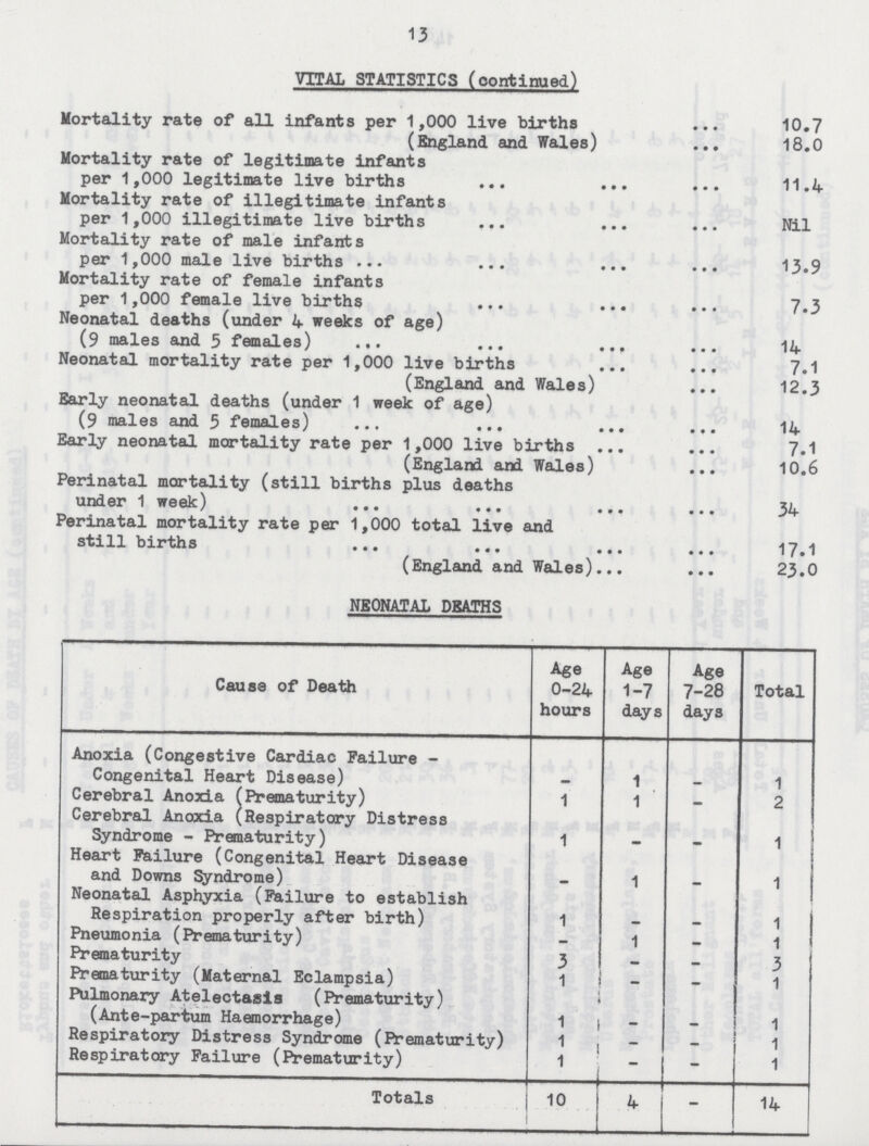 13 VITAL STATISTICS (continued) Mortality rate of all infants per 1,000 live births 10.7 (England and Wales) 18.0 Mortality rate of legitimate infants per 1,000 legitimate live births 11.4 Mortality rate of illegitimate infants per 1,000 illegitimate live births Nil Mortality rate of male infants per 1,000 male live births 13.9 Mortality rate of female infants per 1,000 female live births 7.3 Neonatal deaths (under 4 weeks of age) (9 males and 5 females) 14 Neonatal mortality rate per 1,000 live births 7.1 (England and Wales) 12.3 Early neonatal deaths (under 1 week of age) (9 males and 3 females) 14 Early neonatal mortality rate per 1,000 live births 7.1 (England and Wales) 10.6 Perinatal mortality (still births plus deaths under 1 week) 34 Perinatal mortality rate per 1,000 total live and still births 17.1 (England and Wales) 23.0 NEONATAL DEATHS Cause of Death Age 0-24 hours Age 1-7 days Age 7-28 days Total Anoxia (Congestive Cardiac Failure - - - - - Congenital Heart Disease) - 1 - 1 Cerebral Anoxia (Prematurity) 1 1 - 2 Cerebral Anoxia (Respiratory Distress Syndrome - Prematurity) 1 - - 1 Heart Failure (Congenital Heart Disease and Downs Syndrome) - 1 - 1 Neonatal Asphyxia (Failure to establish Respiration properly after birth) 1 - - 1 I Pneumonia (Prematurity) - 1 - 1 1 Prematurity 3 - - 3 Prematurity (Maternal Eclampsia) 1 - - 1 Pulmonary Atelectasis (Prematurity) (Ante-parturn Haemorrhage) 1 - - 1 Respiratory Distress Syndrome (Prematurity) 1 - - 1 Respiratory Failure (Prematurity) 1 - - 1 Totals 10 4 - 14