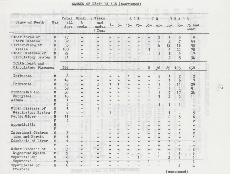 17 CAUSES OP DEATH BY A&E (continued) Cause of Death Sex Total all Ages Under 4 weeks 4 Weeks and under 1 Year AGE IN YEARS 1- 5- 15- 25- 35- 45- 55- 65- 75 and over Other Forms of Heart Disease M 17 — _ _ _ — — _ 2 1 5 9 F 62 - — — — — • — — 2 7 53 Cerebrovascular Disease M 63 - - - - — - 1 4 12 16 30 F 108 - - - - - — 3 _ 5 22 78 Other Diseases of Circulatory System TOTAL Heart and M 29 - - — - — — 1 1 1 9 17 F 41 — — — — — — — — 2 5 34 Circulatory Diseases 766 - - - - - - 8 36 89 195 438 Influenza M 8 — — — — 1 — — 2 1 2 2 F 14 - — — — — — — — 1 6 7 Pneumonia M 49 - 3 1 1 - — - 1 3 11 29 F 59 - - - - - - 1 — 3 4 51 Bronchitis and Emphysema M 50 - - - - - — 1 1 7 17 24 F 18 - - - - - - - 3 2 2 11 Asthma M 1 - — — — — — — — — — 1 F 3 - — — — — — — 1 1 1 — Other Diseases of Respiratory System M 1 — 1 — — — — — — — — — F 8 - 1 1 - - - - — 1 - 5 Peptic Ulcer M 11 - — — — — — — — 2 3 6 F 2 — — — — — — — — — — 2 Appendicitis M — — _ _ _ _ — — — — — — F _ •> — — — — — — — — — — Intestinal Obstruc tion and Hernia M 3 — - • — — — _ • 1 2 F 1 - — — — — — — — — — 1 Cirrhosis of Liver U 1 — — — — — — — — 1 _ — F — — — _ — — — — _ — _ Other Diseases of Digestive System M 3 - — - — — — — — — 1 2 F 9 - — — — — — — 1 1 1 6 Nephritis and Nephrosis M 6 - - - - - 1 - 1 2 1 1 F 4 - - - - - — 1 - 1 - 2 Hyperplasia of Prostate M 6 — - — - - - - - - 2 4 (continued)