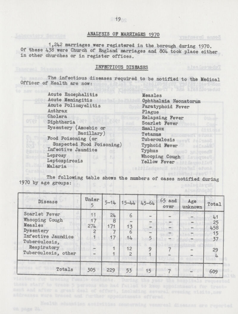 19 ANALYSIS OF MARRIAGES 1970 1,242 marriages were registered in the borough during 1970. Of these 438 were Church of England marriages and 804 took place either in other churches or in register offices. INFECTIOUS DISEASES The infectious diseases required to be notified to the Medical Officer of Health are now: Acute Encephalitis Acute Meningitis Acute Poliomyelitis Anthrax Cholera Diphtheria Dysentery (Amoebic or Bacillary) Food Poisoning (or Suspected Food Poisoning) Infective Jaundice Leprosy Leptospirosis Malaria Measles Ophthalmia Neonatorum Paratyphoid Fever Plague Relapsing Fever Scarlet Fever Smallpox Tetanus Tuberculosis Typhoid Fever Typhus Whooping Cough Yellow Fever The following table shows the numbers of cases notified during 1970 by age groups: Disease Under 5 5-14 15-44 45-64 65 and over Age unknown Total Scarlet Fever 11 24 6 — — — 41 Whooping Cough 17 8 — - - - 25 Measles 274 171 13 - - - 458 Dysentery 2 7 6 - - - 15 Infective Jaundice 1 17 14 5 — - 37 Tuberculosis, Respiratory — 1 12 9 7 _ 29 Tuberoulosis, other — 1 2 1 — — 4 Totals 305 229 53 15 7 - 609