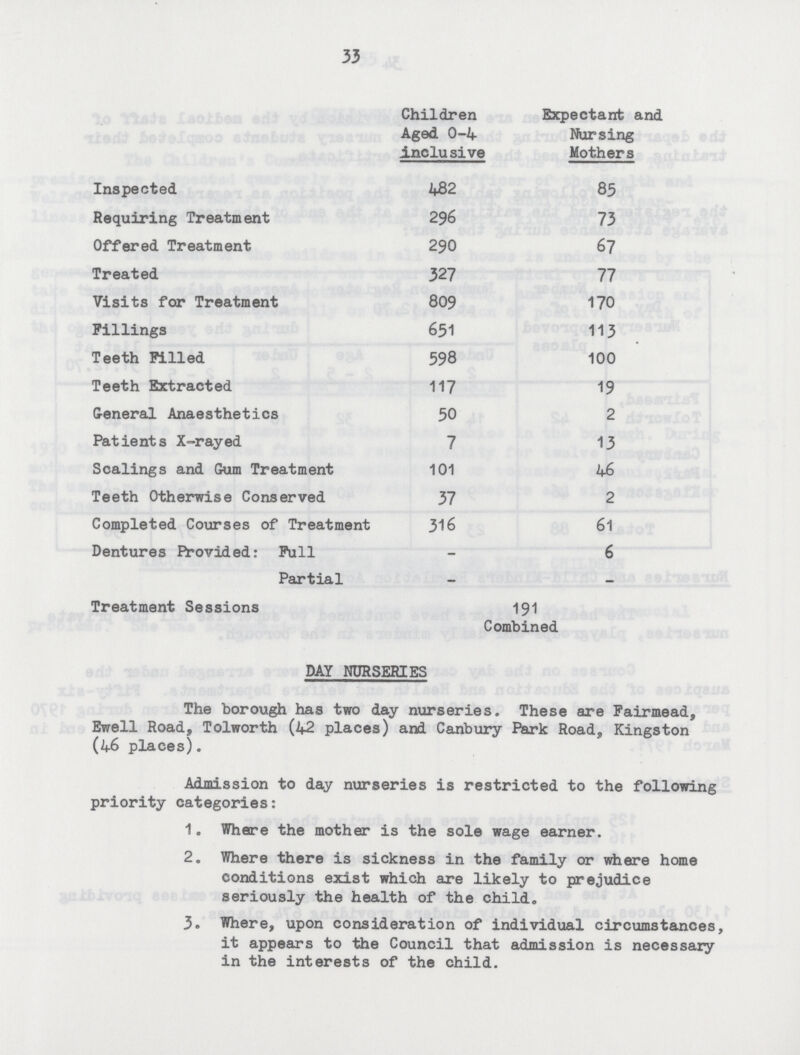 33  Children Aged 0-4 inclusive Expectant and Nursing Mothers Inspected 482 85 Requiring Treatment 296 73 Offered Treatment 290 67 Treated 327 77 Visits for Treatment 809 170 Fillings 651 113 Teeth Filled 598 100 Teeth Extracted 117 19 General Anaesthetics 50 2 Patients X-rayed 7 13 Scalings and Gum Treatment 101 46 Teeth Otherwise Conserved 37 2 Completed Courses of Treatment 316 61 Dentures Provided: Full _ 6 Partial _ — Treatment Sessions 191 Combined DAY NURSERIES The borough has two day nurseries. These are Fairmead, Ewell Road, Tolworth (42 places) and Canbury Park Road, Kingston (46 places). Admission to day nurseries is restricted to the following priority categories: 1. Where the mother is the sole wage earner. 2. Where there is sickness in the family or where home conditions exist which are likely to prejudice seriously the health of the child. 3. Where, upon consideration of individual circumstances, it appears to the Council that admission is necessary in the interests of the child.