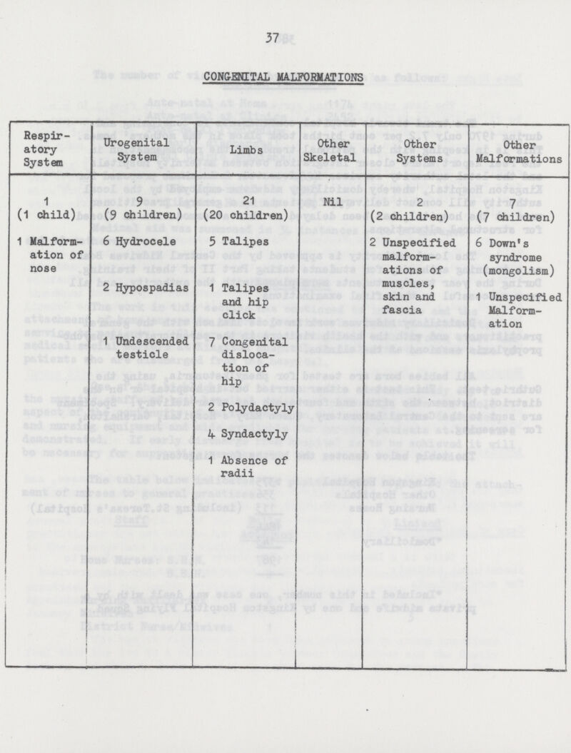 37 CONGENITAL MALFORMATIONS Respir atory System Urogenital System Limbs Other Skeletal Other Systems Other Malformations 1 (1 child) 9 (9 children) 21 (20 children) Nil 2 (2 children) 7 (7 children) 1 Malform ation of nose 6 Hydrocele 5 Talipes 2 Unspecified malform ations of 6 Down's syndrome (mongolism) 2 Hypospadias 1 Talipes and hip click muscles, skin and fascia 1 Unspecified Malform ation . 1 Undescended testicle 7 Congenital disloca tion of hip 2 Polydactyly 4 Syndactyly 1 Absence of radii