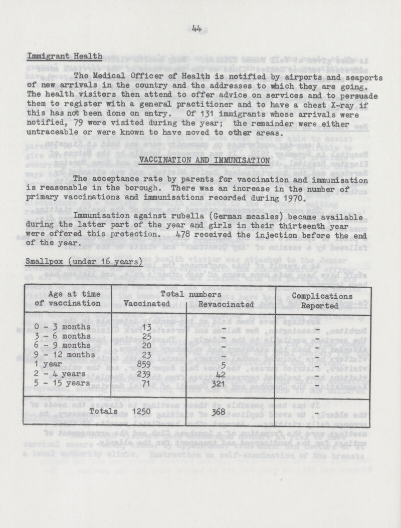 44 Immigrant Health The Medical Officer of Health is notified by airports and seaports of new arrivals in the country and the addresses to which they are going. The health visitors then attend to offer advice on services and to persuade them to register with a general practitioner and to have a chest X-ray if this has not been done on entry. Of 131 immigrants whose arrivals were notified, 79 were visited during the year; the remainder were either untraceable or were known to have moved to other areas. VACCINATION AND IMMUNISATION The acceptance rate by parents for vaccination and immunisation is reasonable in the borough. There was an increase in the number of primary vaccinations and immunisations recorded during 1970. Immunisation against rubella (German measles) became available during the latter part of the year and girls in their thirteenth year were offered this protection. 478 received the injection before the end of the year. Smallpox (under 16 years) Age at time of vaccination Total Vaccinated numbers Revaccinated Complications Reported 0-3 months 13 — — 3-6 months 25 — — 6-9 months 20 _ — 9-12 months 23 — — 1 year 859 5 — 2-4 years 239 42 — 5-15 years 71 321 — Totals 1250 368 —