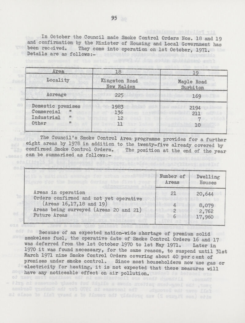 95 In October the Council made Smoke Control Orders Nos. 18 and 19 and confirmation by the Minister of Housing and Local Government has been received. They come into operation on 1st October, 1971. Details are as follows:- Area 18 19 Locality Kingston Road New Maiden Maple Road Surbiton Acreage 225 169 Domestic premises 1983 2194 Commercial  136 211 Industrial  12 7 Other „ 11 10 The Council's Smoke Control Area programme provides for a further eight areas by 1978 in addition to the twenty-five already covered by confirmed Smoke Control Orders. The position at the end of the year can be summarised as follows:- Number of Areas Dwelling Houses Areas in operation 21 20,644 Orders confirmed and not yet operative (Areas 16,17,18 and 19) 4 8,079 Areas being surveyed (Areas 20 and 2l) 2 2,762 Future Areas 6 17,960 Because of an expected nation-wide shortage of premium solid smokeless fuel, the operative date of Smoke Control Orders 16 and 17 was deferred from the 1st October 1970 to 1st May 1971. Later in 1970 it was found necessary, for the same reason, to suspend until 31st March 1971 nine Smoke Control Orders covering about 40 per c ent of premises under smoke control. Since most householders now use gas or electricity for heating, it is not expected that these measures will have any noticeable effect on air pollution.