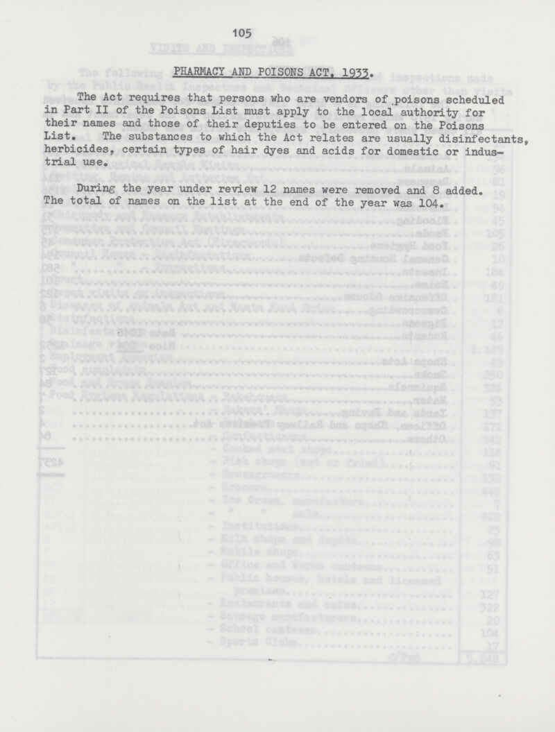 105 PHARMACY AND POISONS ACT. 1933. The Act requires that persons who are vendors of poisons scheduled in Part II of the Poisons List must apply to the local authority for their names and those of their deputies to be entered on the Poisons List. The substances to which the Act relates are usually disinfectants, herbicides, certain types of hair dyes and acids for domestic or indus trial use. During the year under review 12 names were removed and 8 added. The total of names on the list at the end of the year was 104.