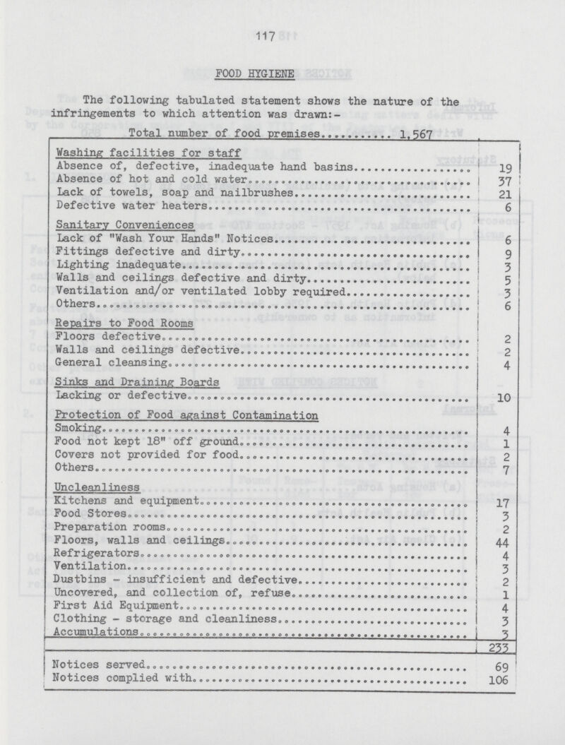 117 FOOD HYGIENE The following tabulated statement shows the nature of the infringements to which attention was drawn:- Total number of food premises 1.567 Washing facilities for staff Absence of, defective, inadequate hand basins 19 Absence of hot and cold water 37 Lack of towels, soap and nailbrushes 21 Defective water heaters 6 Sanitary Conveniences Lack of Wash Your Hands Notices 6 Fittings defective and dirty 9 Lighting inadequate 3 Walls and ceilings defective and dirty 5 Ventilation and/or ventilated lobby required 3 Others 6 Repairs to Food Rooms Floors defective 2 Walls and ceilings defective 2 General cleansing 4 Sinks and Draining Boards Lacking or defective 10 Protection of Food against Contamination 4 Food not kept 18 off ground l Covers not provided for food 2 7 Uncleanliness Kitchens and equipment- 17 Food Stores 3 Preparation rooms 2 Floors, walls and ceilings 44 Refrigerators 4 Ventilation 3 Dustbins — insufficient and defective 2 Uncovered, and collection of, refuse 1 First Aid Equipment 4 Clothing - storage and cleanliness 3 Accumulations 3 233 Notices served 69 Notices complied with 106