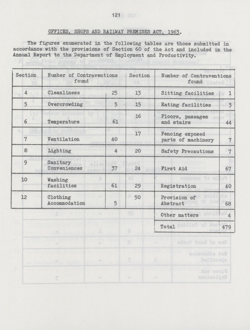 121 OFFICES. SHOPS AND RAILWAY PREMISES ACT. 1963. The figures enumerated in the following tables are those submitted in accordance with the provisions of Section 60 of the Act and included in the Annual Report to the Department of Employment and Productivity. Section Number of Contraventions found Section Number of Contraventions found 4 Cleanliness 25 13 Sitting facilities 1 5 Overcrowding 5 15 Eating facilities 3 6 Temperature 61 16 Floors, passages and stairs 44 7 Ventilation 40 17 Fencing exposed parts of machinery 7 8 Lighting 4 20 Safety Precautions 7 9 Sanitary Conveniences 37 24 First Aid 67 10 Washing facilities 61 29 Registration 40 12 Clothing Accommodation 5 50 Provision of Abstract 68 Other matters 4 Total 479