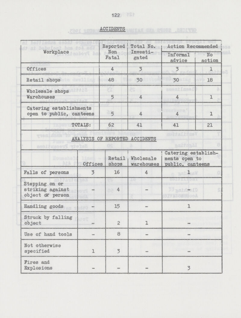 122 ACCIDENTS Workplace Reported Non Fatal Total No. Investi gated Action Recommended j Informal advice No action Offices 4 3 3 1 Retail shops 48 30 30 18 Wholesale shops Warehouses 5 4 4 1 Catering establishments open to public, canteens 5 4 4 1 TOTAIS: 62 41 41 21 ANALYSIS OF REPORTED ACCIDENTS Offices Retail shops Wholesale warehouses Catering establish ments open to public, canteens Falls of persons 3 16 4 1 Stepping on or striking against object dr person - 4 - - Handling goods - 15 - 1 Struck by falling object - 2 1 — Use of hand tools - 8 - - Not otherwise specified 1 3 — — Fires and Explosions - - - 3