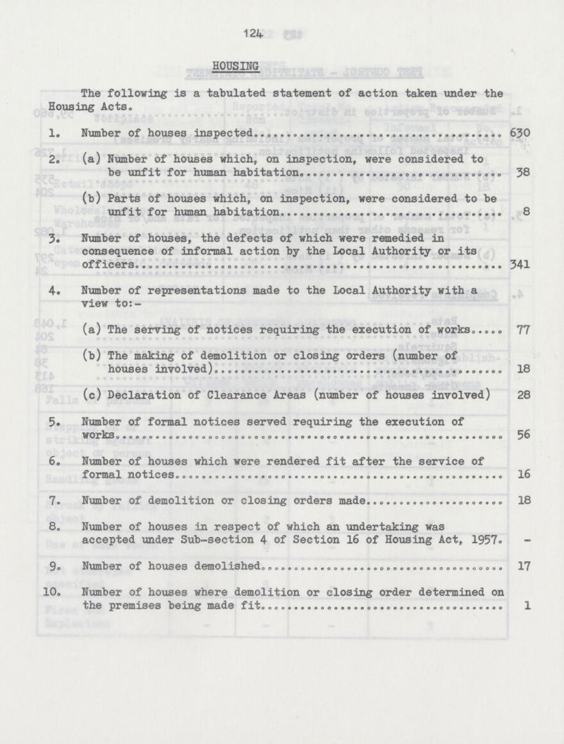 124 HOUSING The following is a tabulated statement of action taken under the Housing Acts, 1. Number of houses inspected 630 2. (a) Number of houses which, on inspection, were considered to be unfit for human habitation 38 (b) Parts of houses which, on inspection, were considered to be unfit for human habitation 8 3. Number of houses, the defects of which were remedied in consequence of informal action by the Local Authority or its officers 341 4. Number of representations made to the Local Authority with a view to:- (a) The serving of notices requiring the execution of works 77 (b) The making of demolition or closing orders (number of houses involved) 18 (c)Declaration of Clearance Areas (number of houses involved) 28 5. Number of formal notices served requiring the execution of works 56 6. Number of houses which were rendered fit after the service of formal notices 16 7. Number of demolition or closing orders made 18 8. Number of houses in respect of which an undertaking was accepted under Sub-section 4 of Section 16 of Housing Act, 1957. - 9. Number of houses demolished 17 10. Number of houses where demolition or closing order determined on the premises being made fit 1