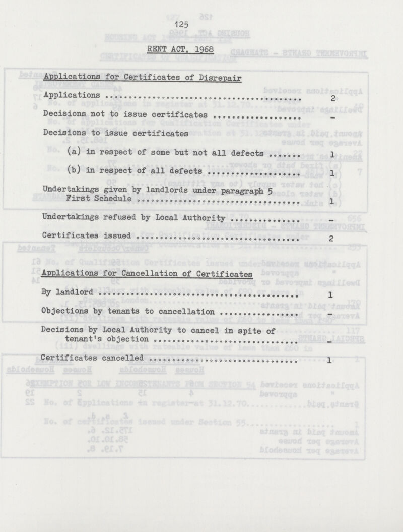 125 RENT ACT. 1968 Applications for Certificates of Disrepair Applications 2 Decisions not to issue certificates - Decisions to issue certificates (a) in respect of some but not all defects 1 (b) in respect of all defects 1 Undertakings given by landlords under paragraph 5 First Schedule 1 Undertakings refused by Local Authority - Certificates issued 2 Applications for Cancellation of Certificates By landlord 1 Objections by tenants to cancellation - Decisions by Local Authority to cancel in spite of tenant's objection - Certificates cancelled 1